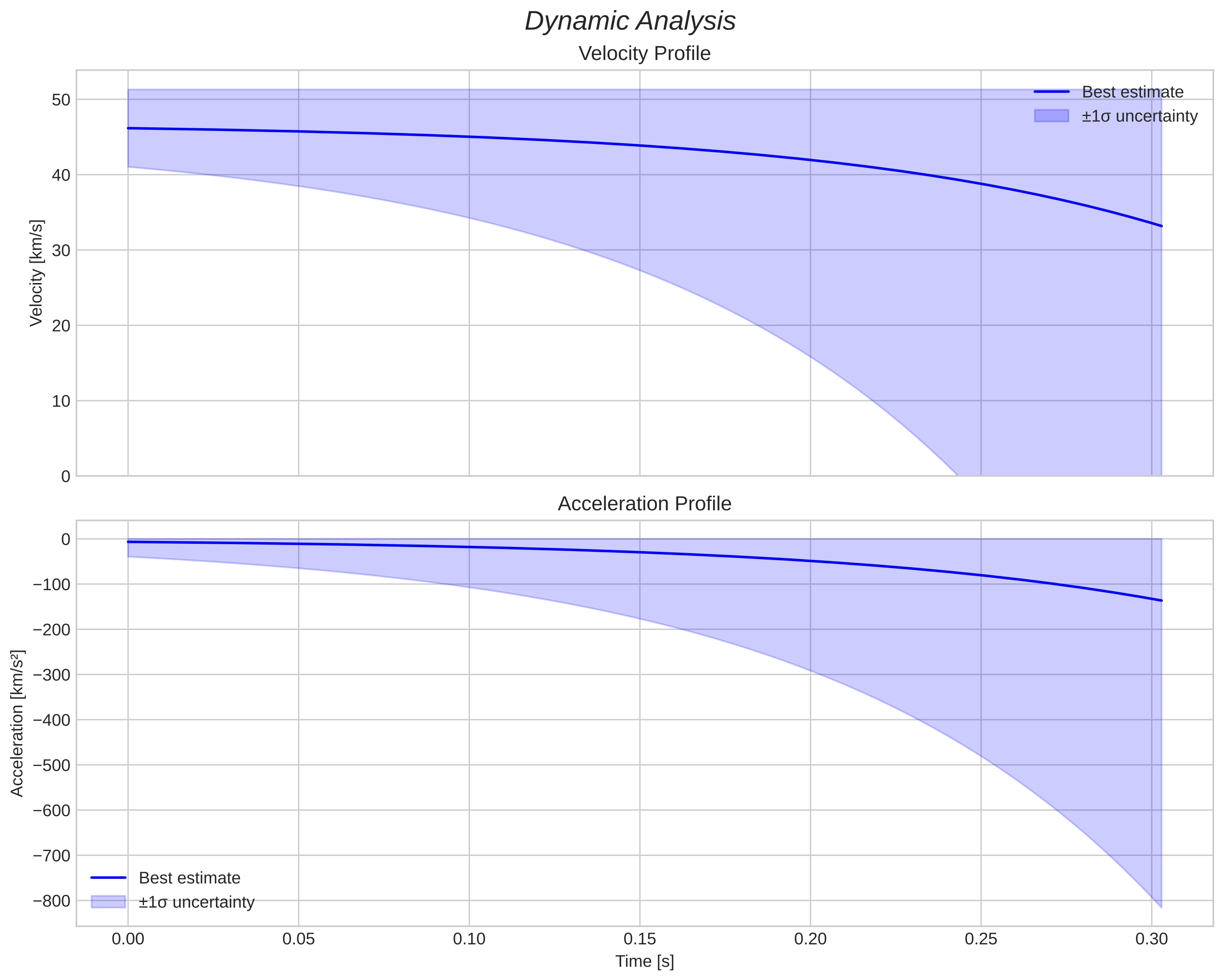 speed and acceleration