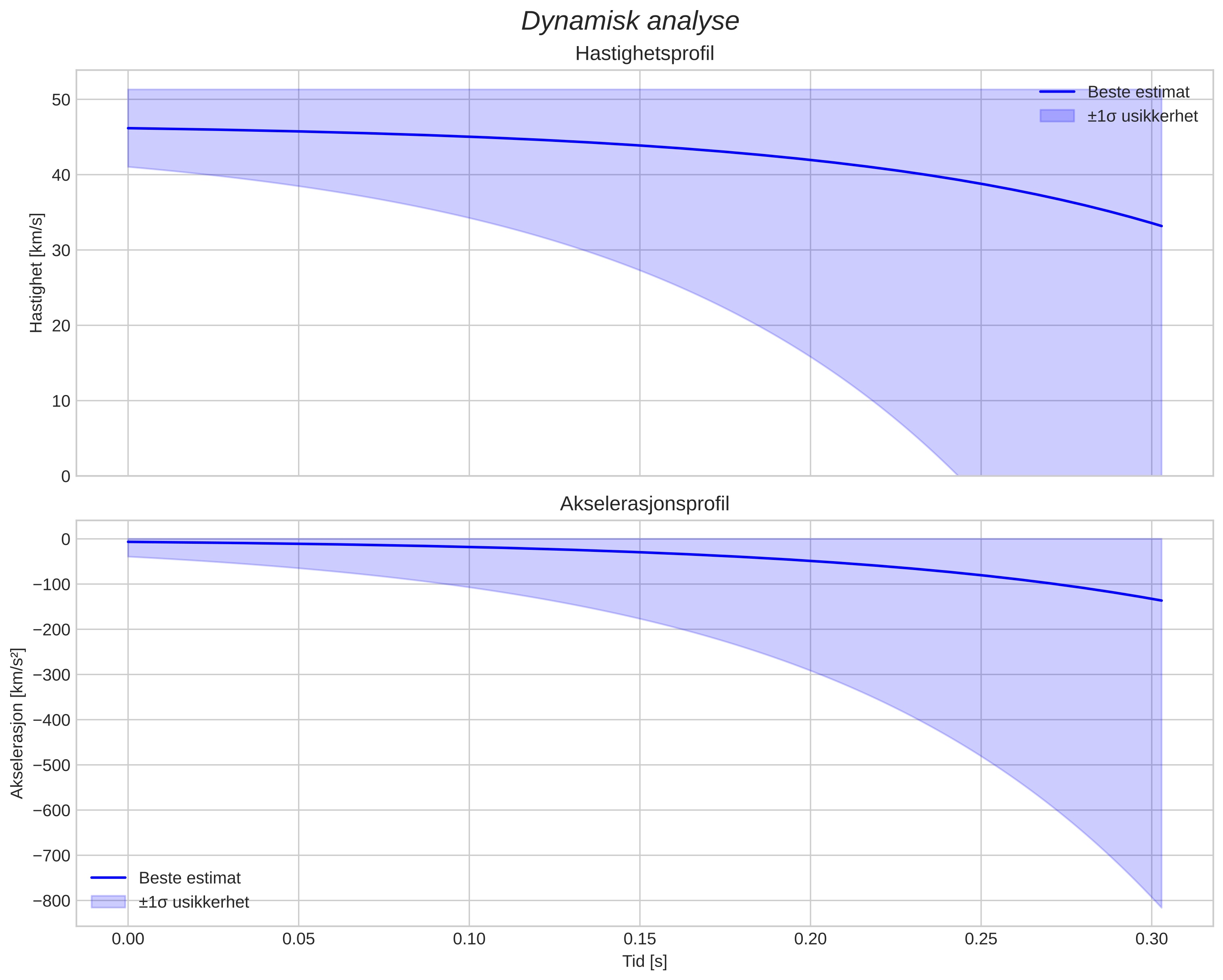 speed and acceleration
