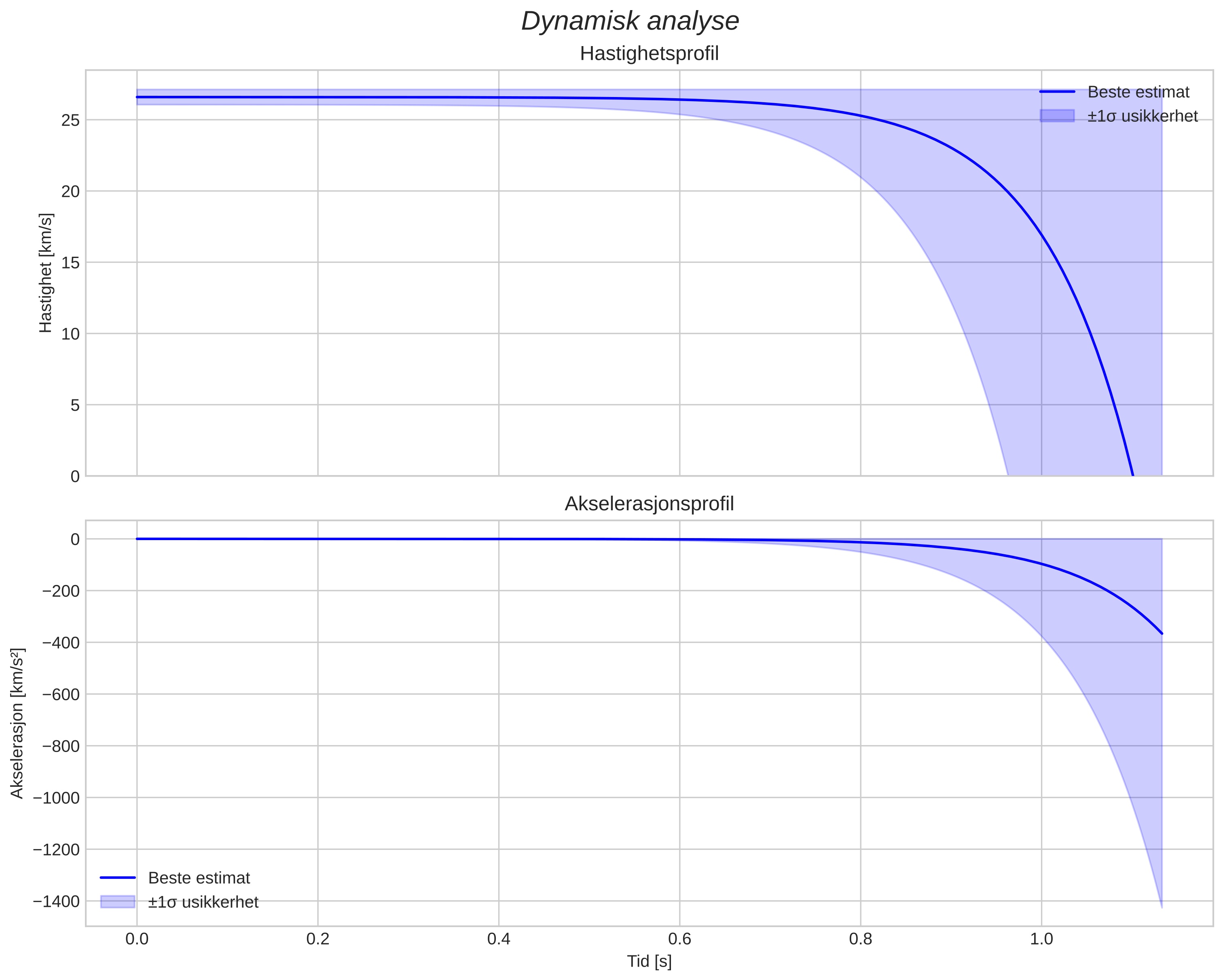 speed and acceleration