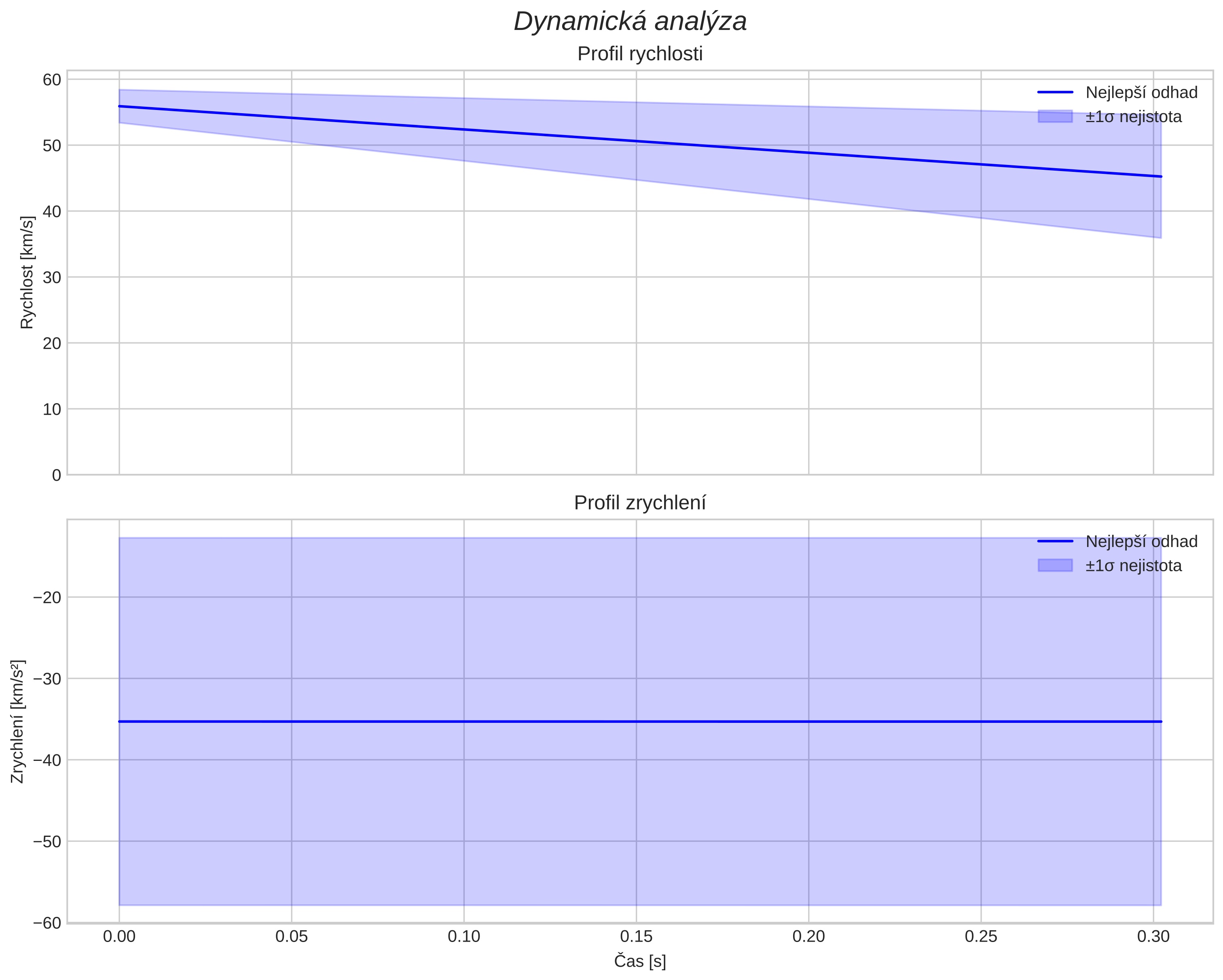 speed and acceleration