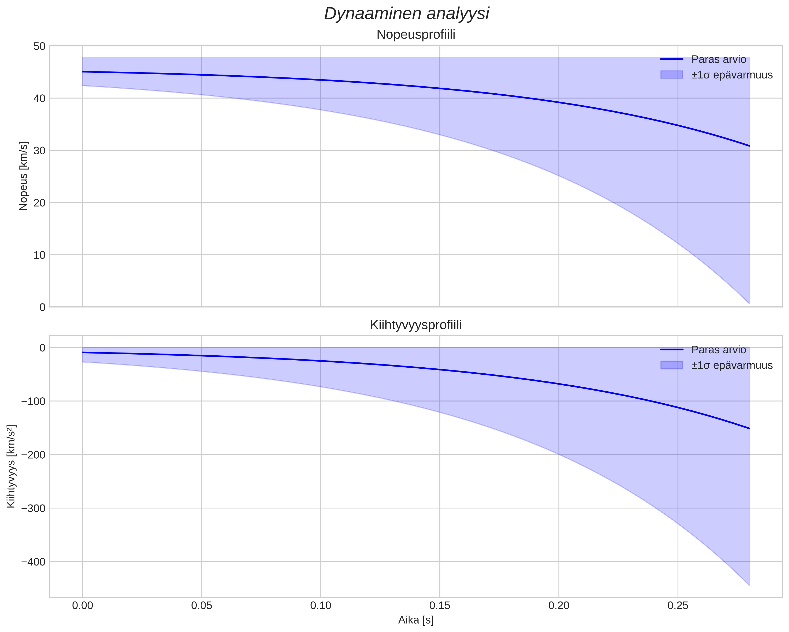 speed and acceleration