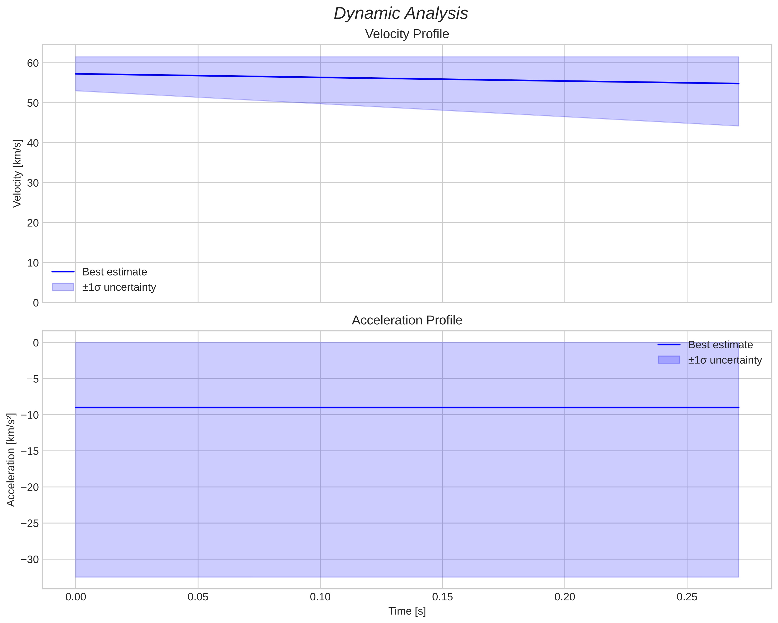speed and acceleration