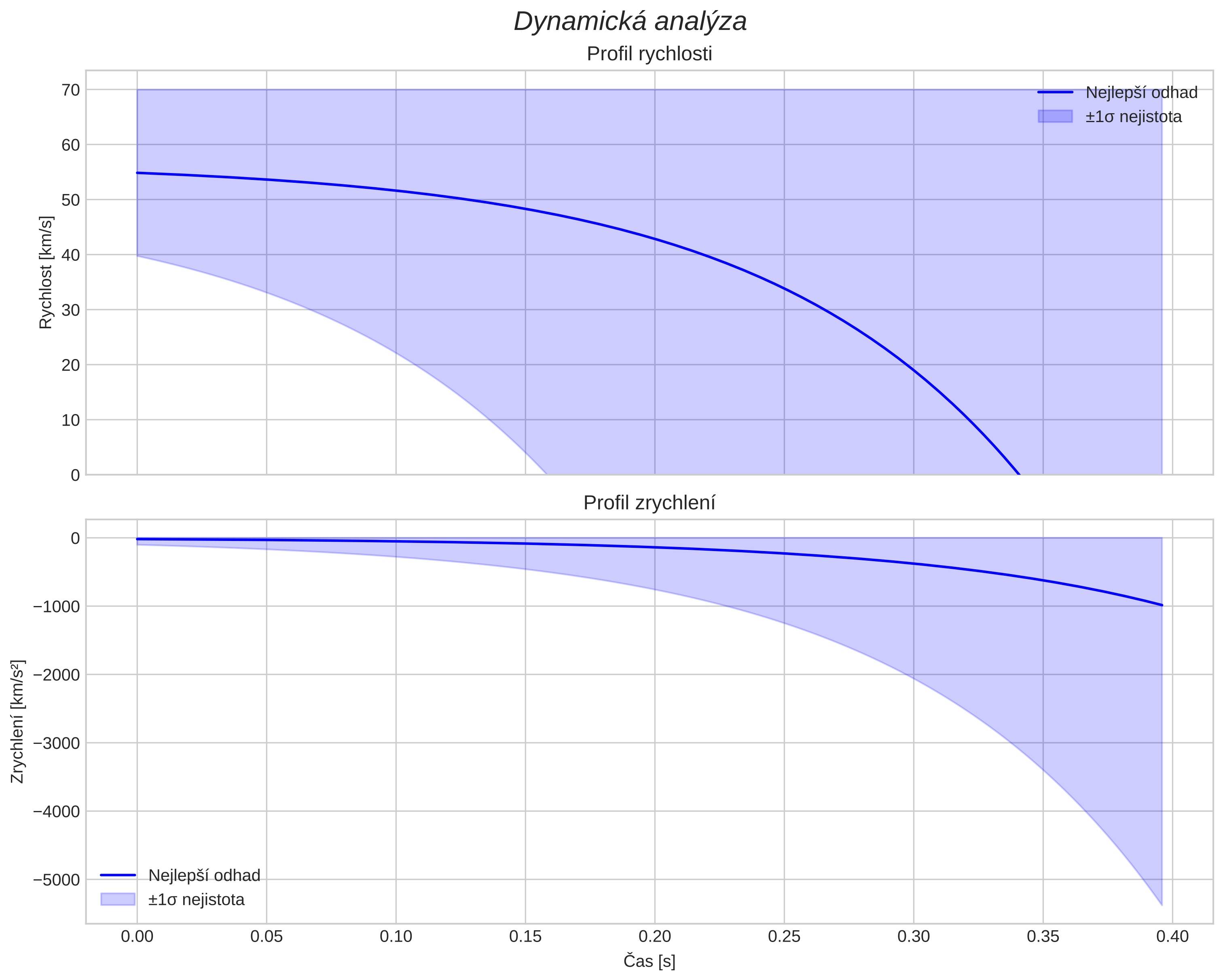 speed and acceleration
