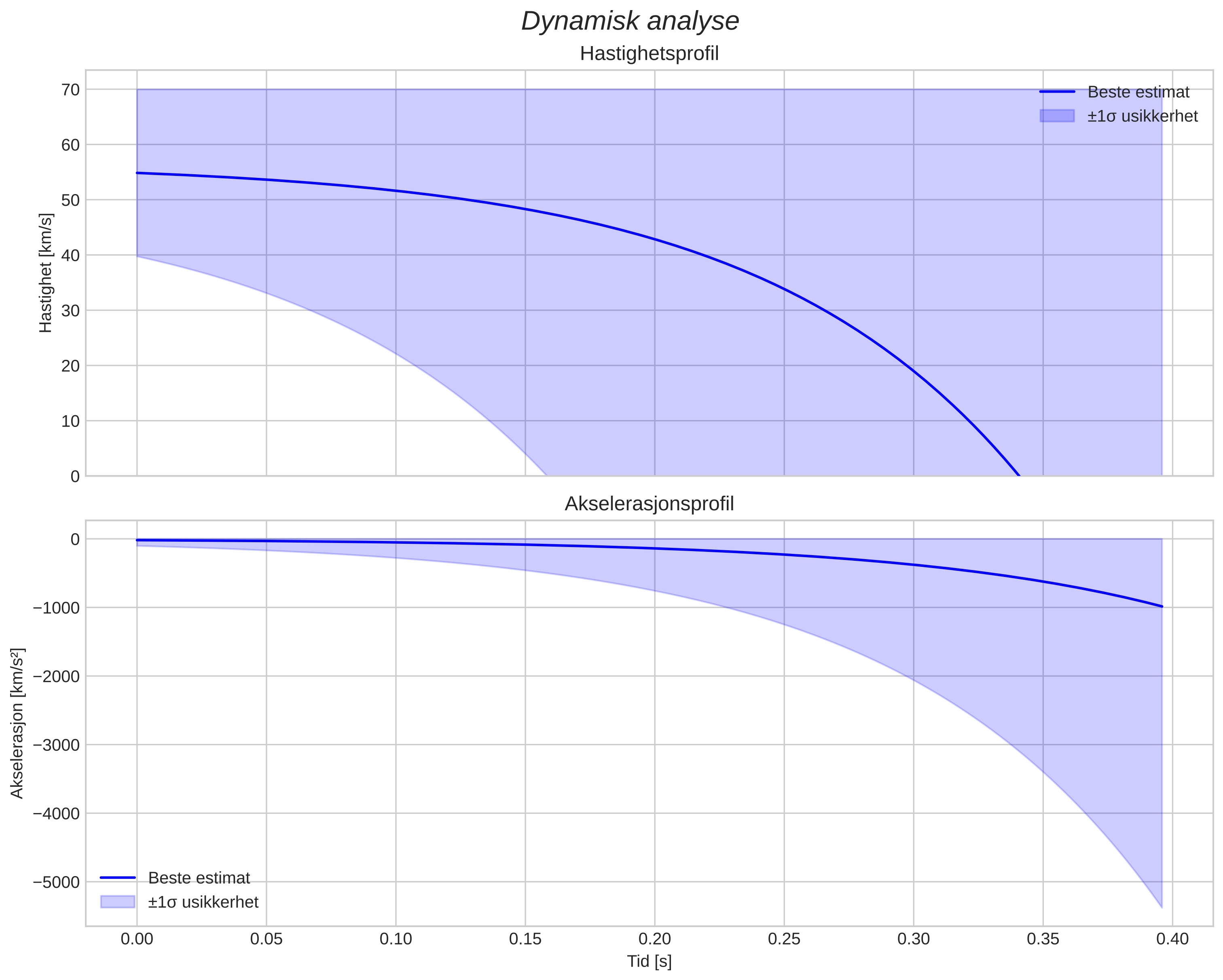 speed and acceleration