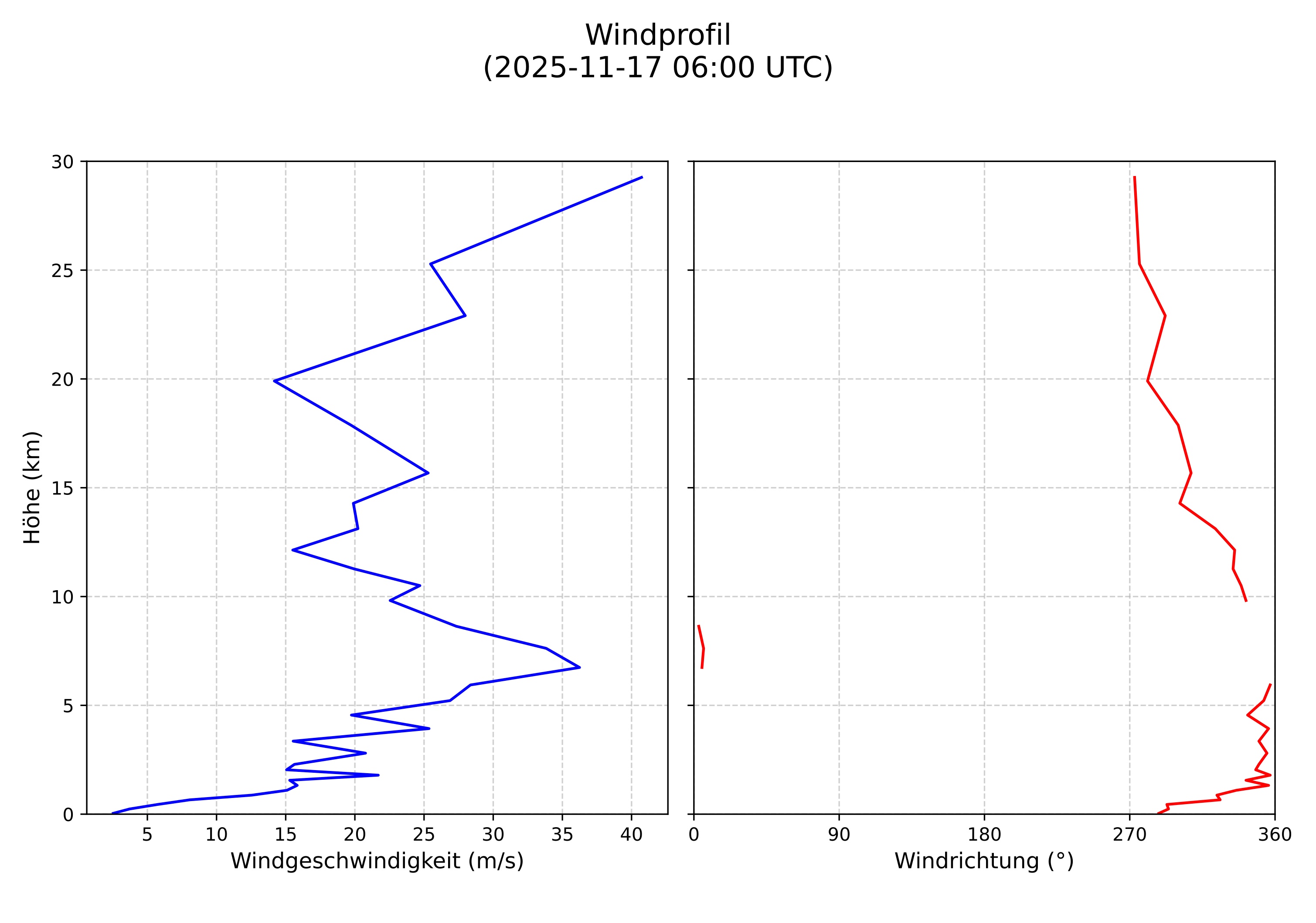 wind profile