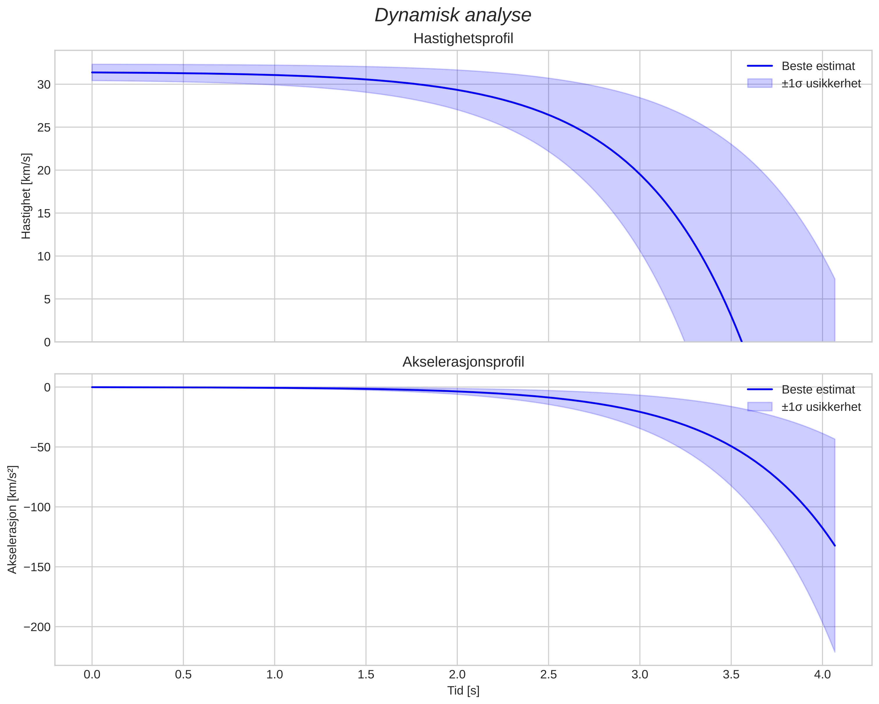 speed and acceleration