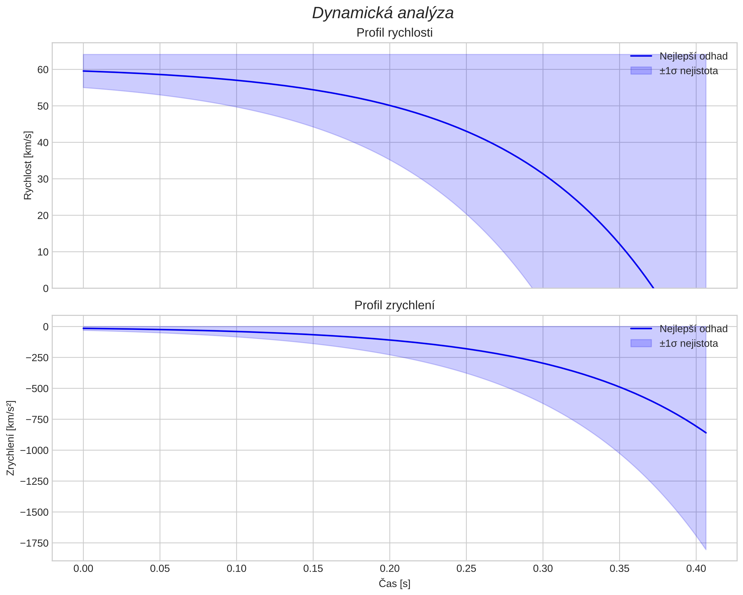 speed and acceleration