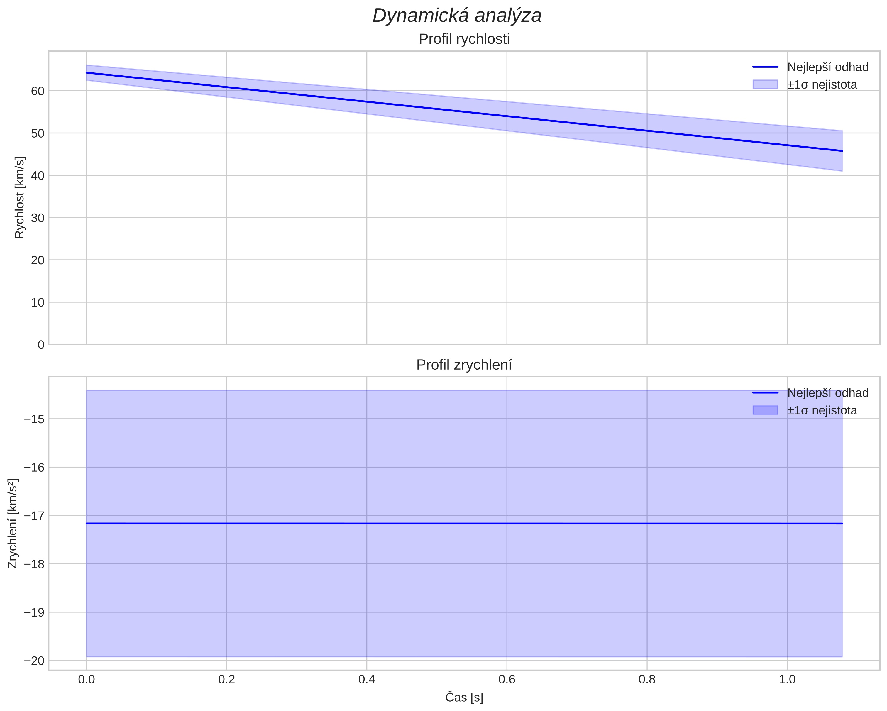 speed and acceleration