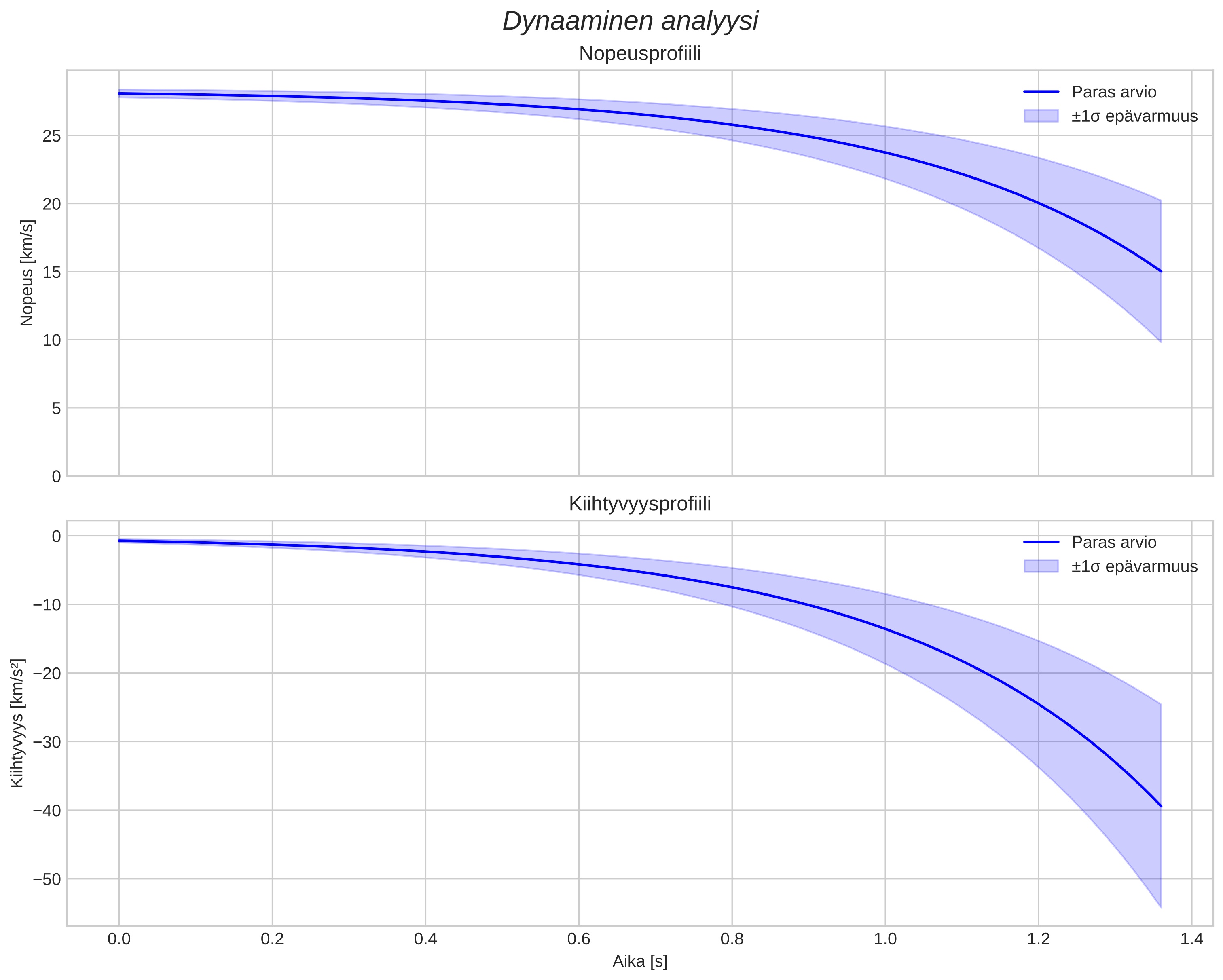 speed and acceleration