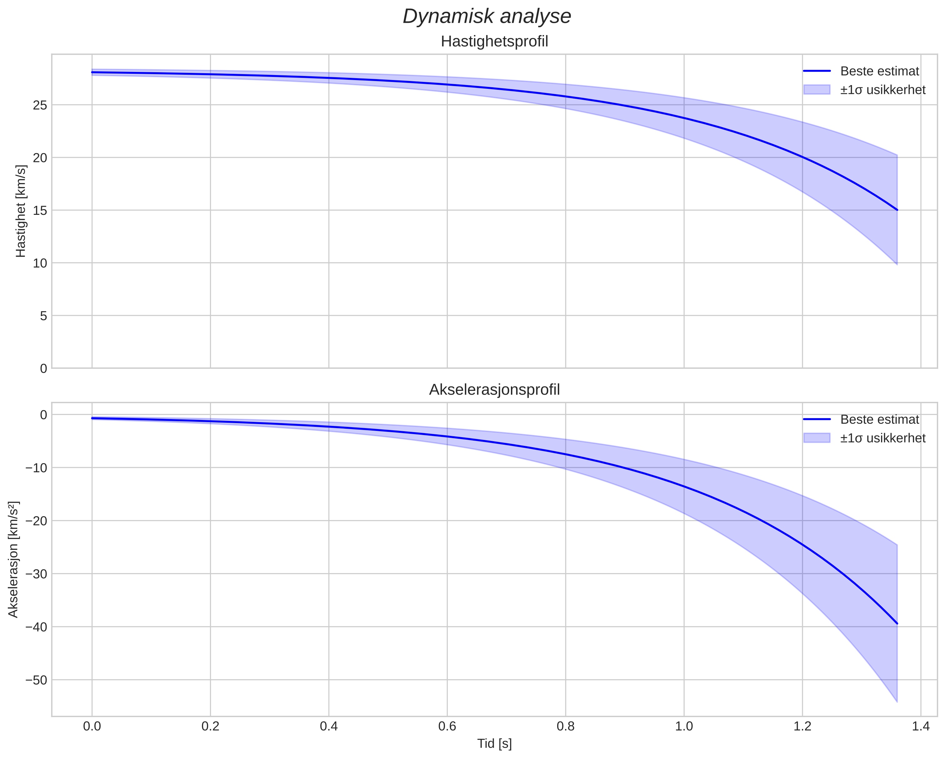 speed and acceleration