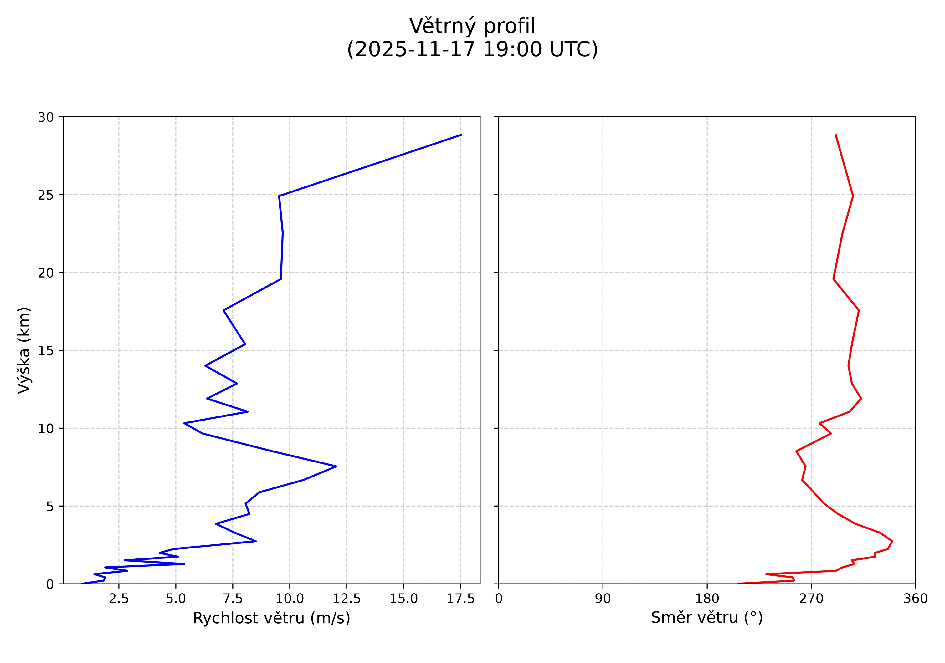 wind profile