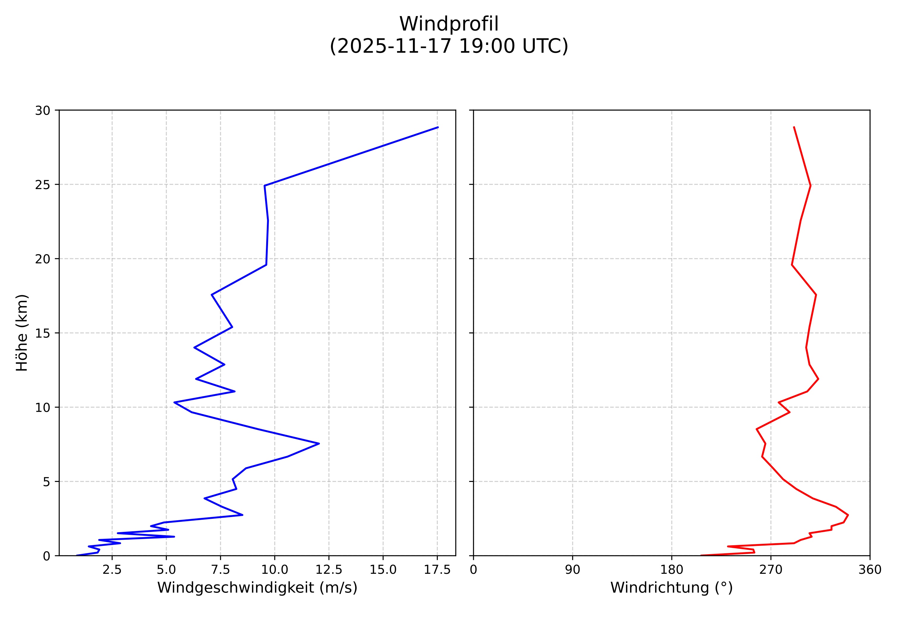 wind profile