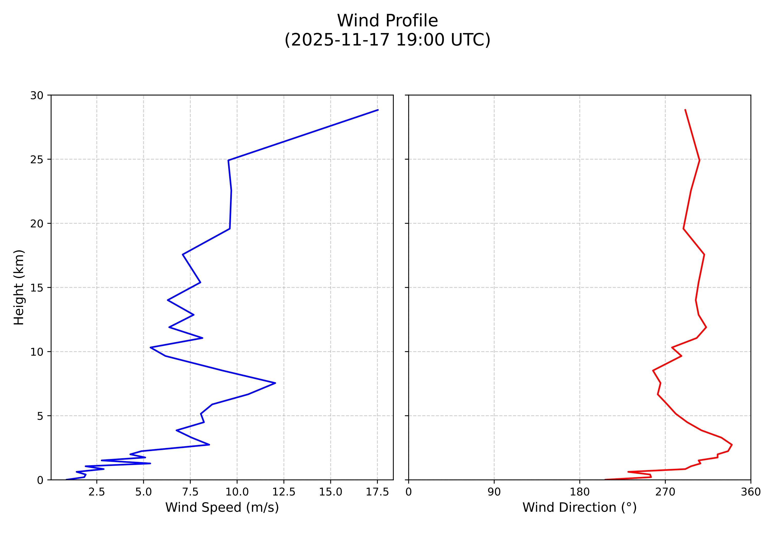 wind profile