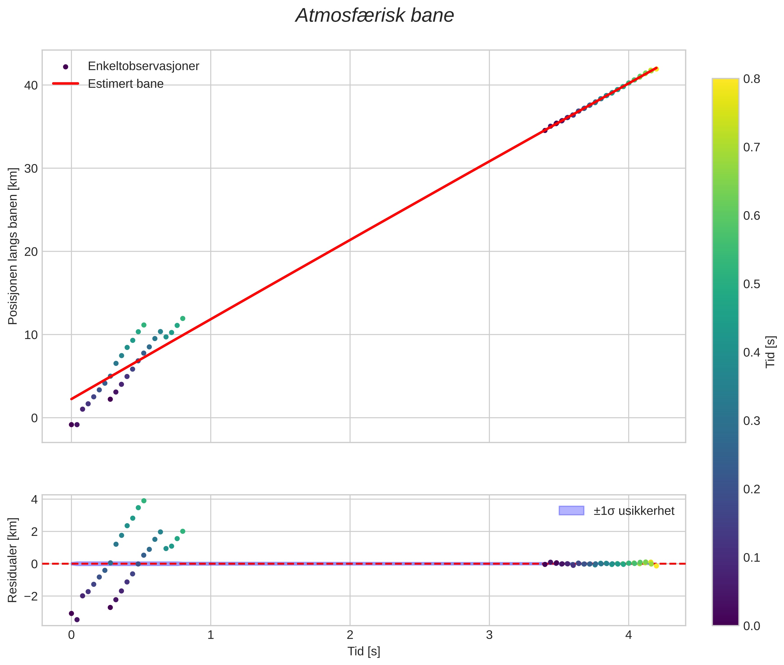 position vs time