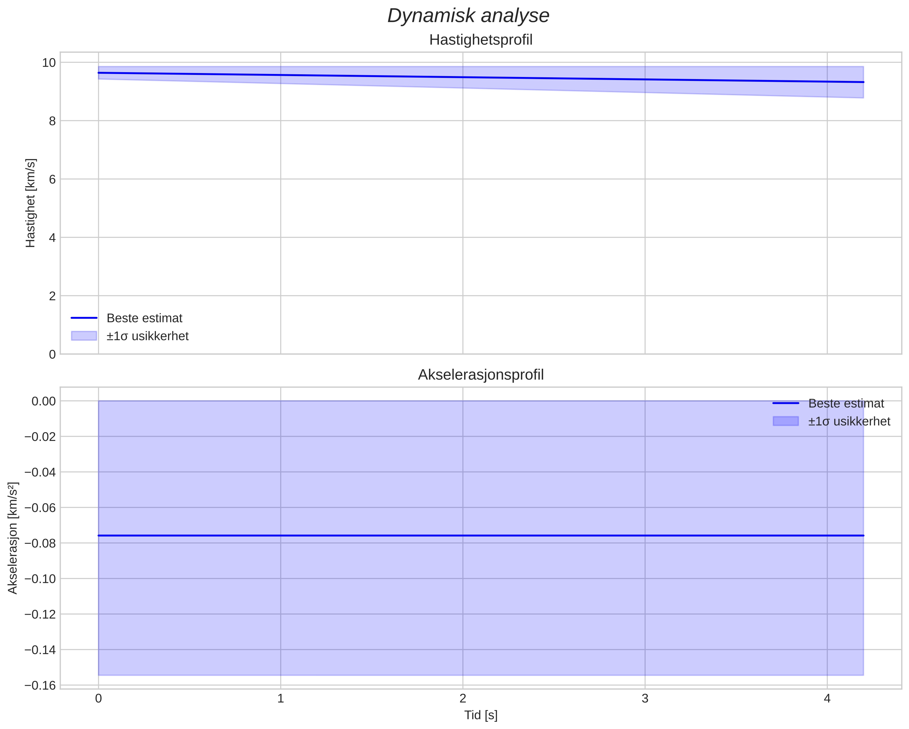 speed and acceleration