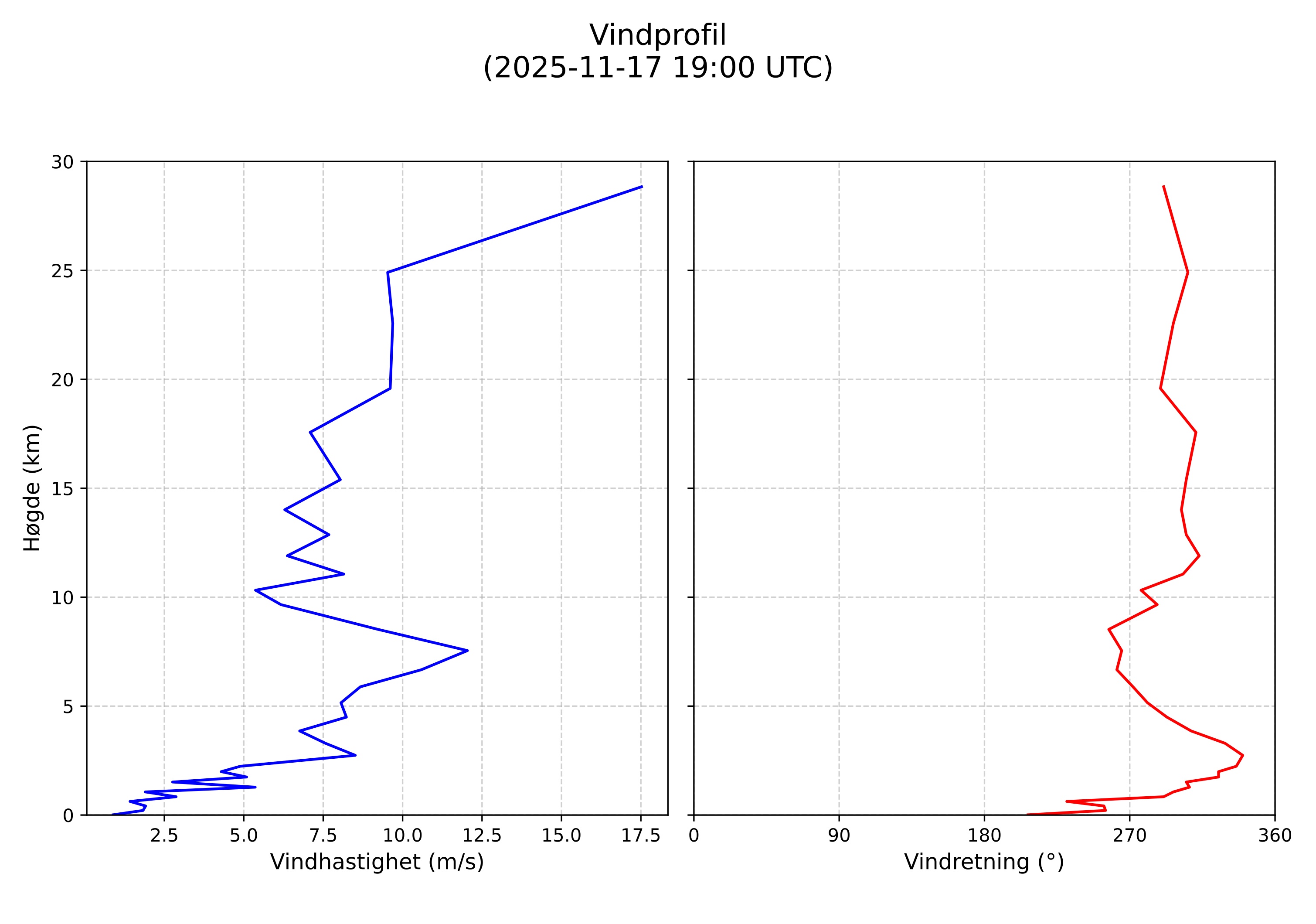 wind profile