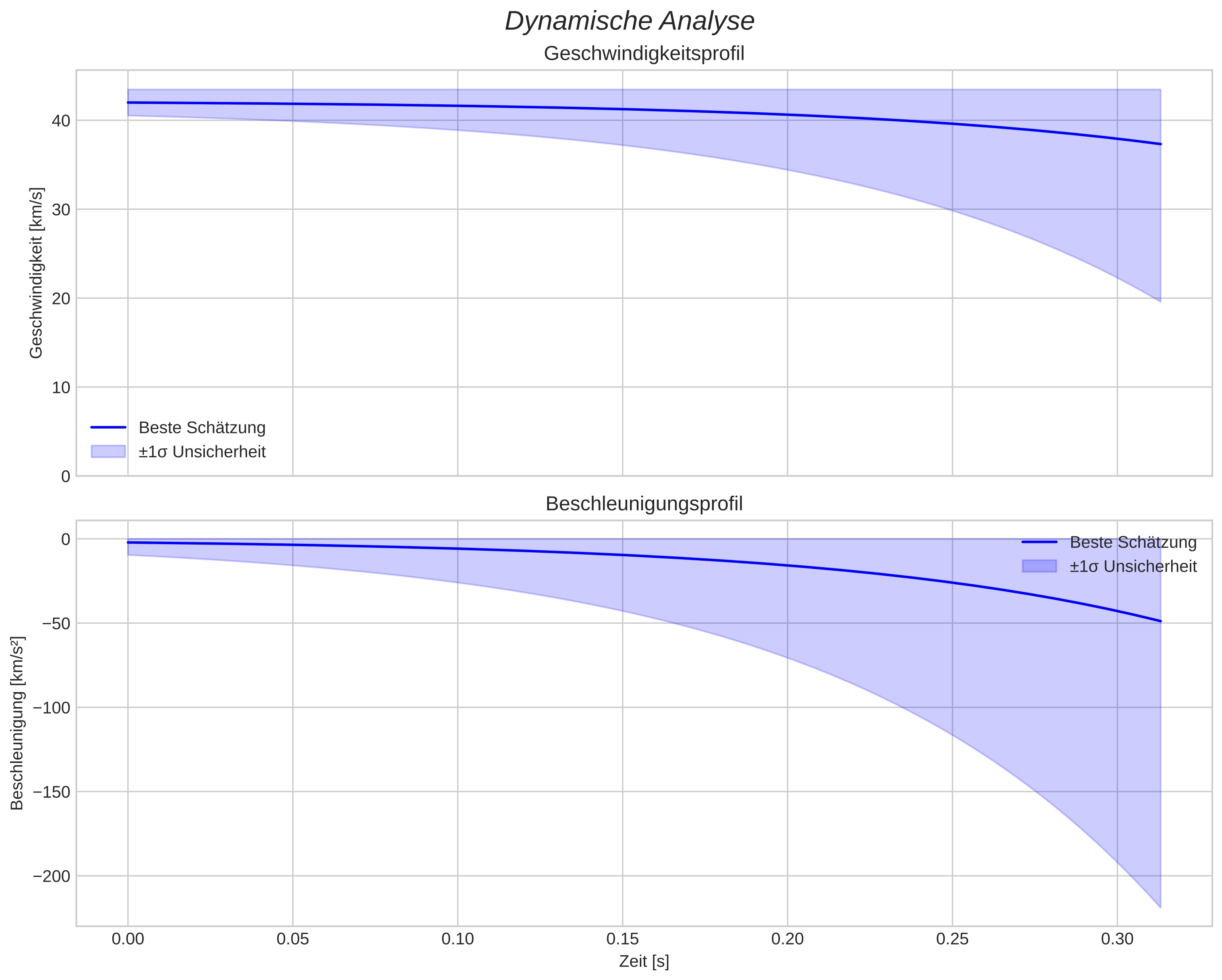 speed and acceleration