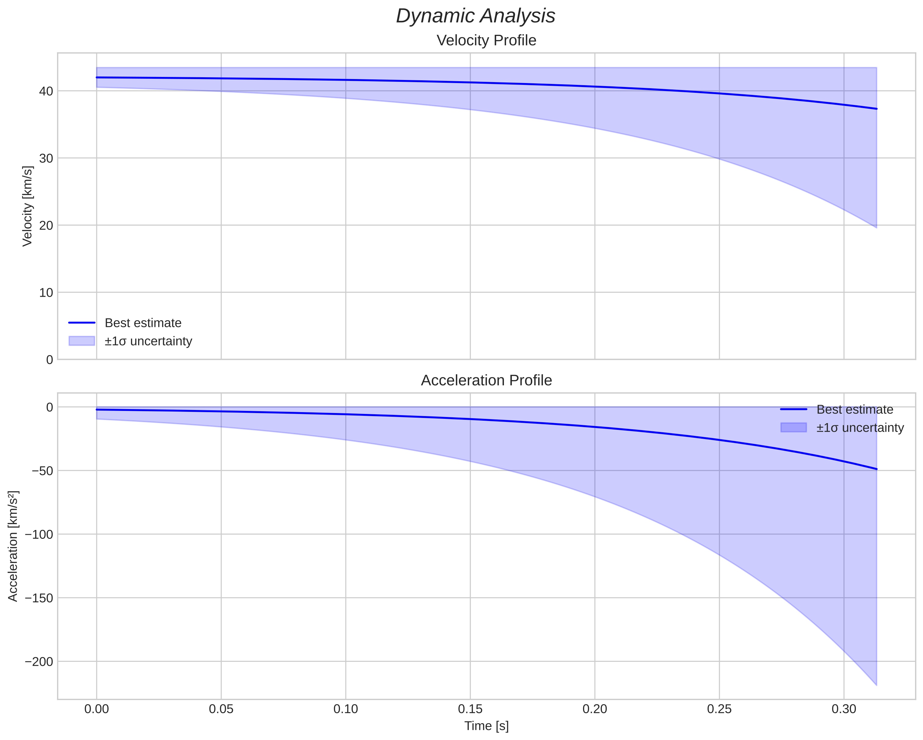 speed and acceleration