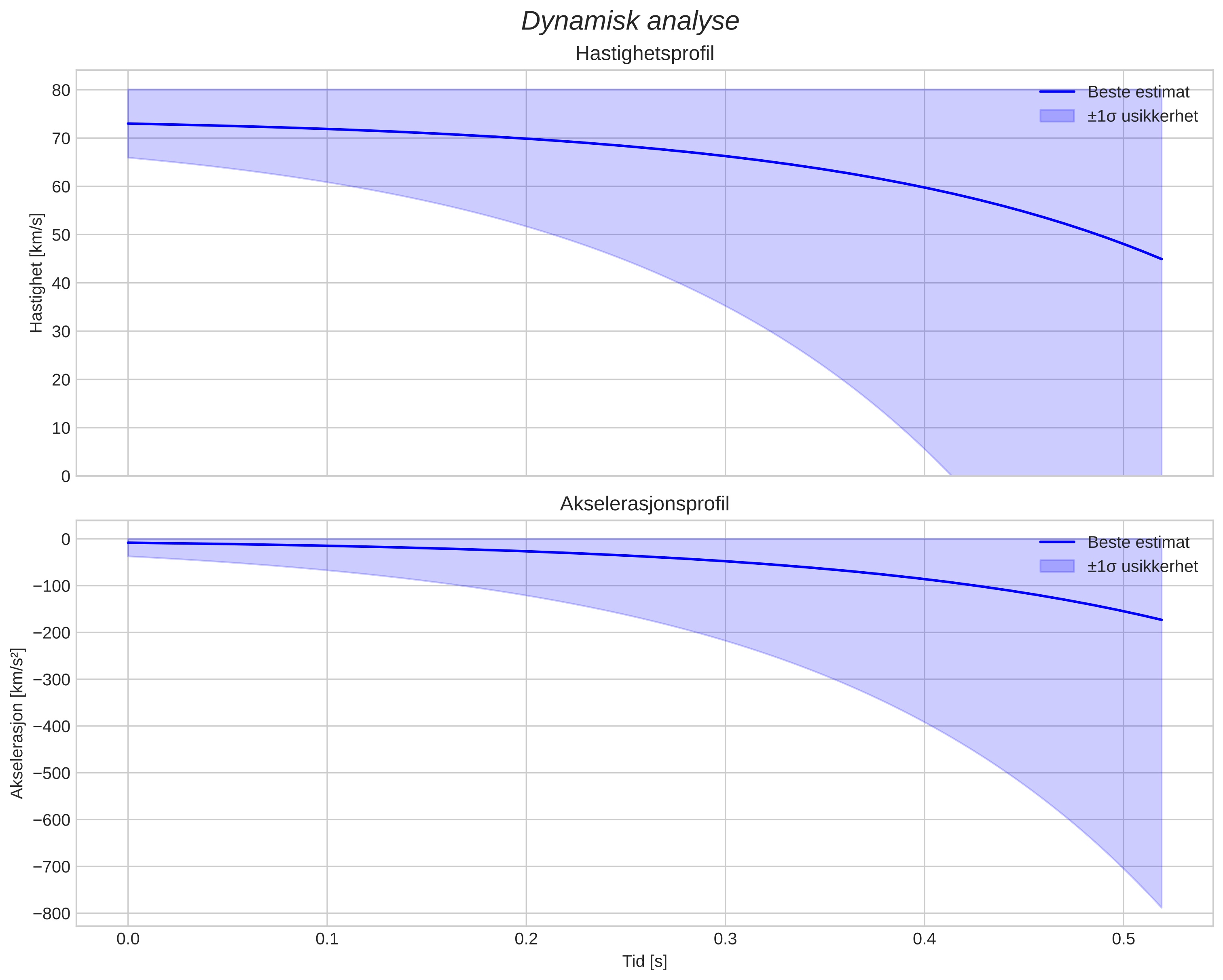 speed and acceleration