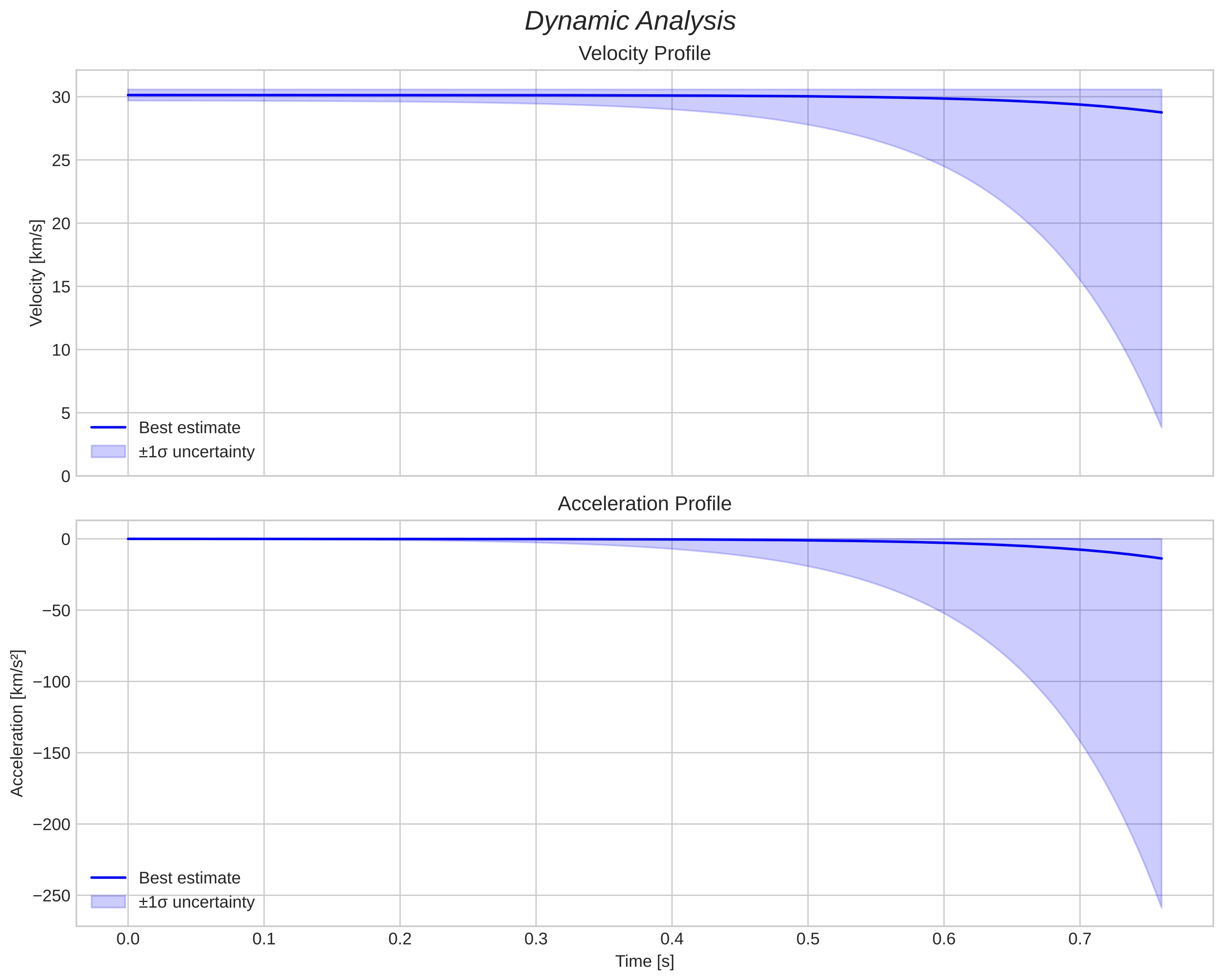 speed and acceleration