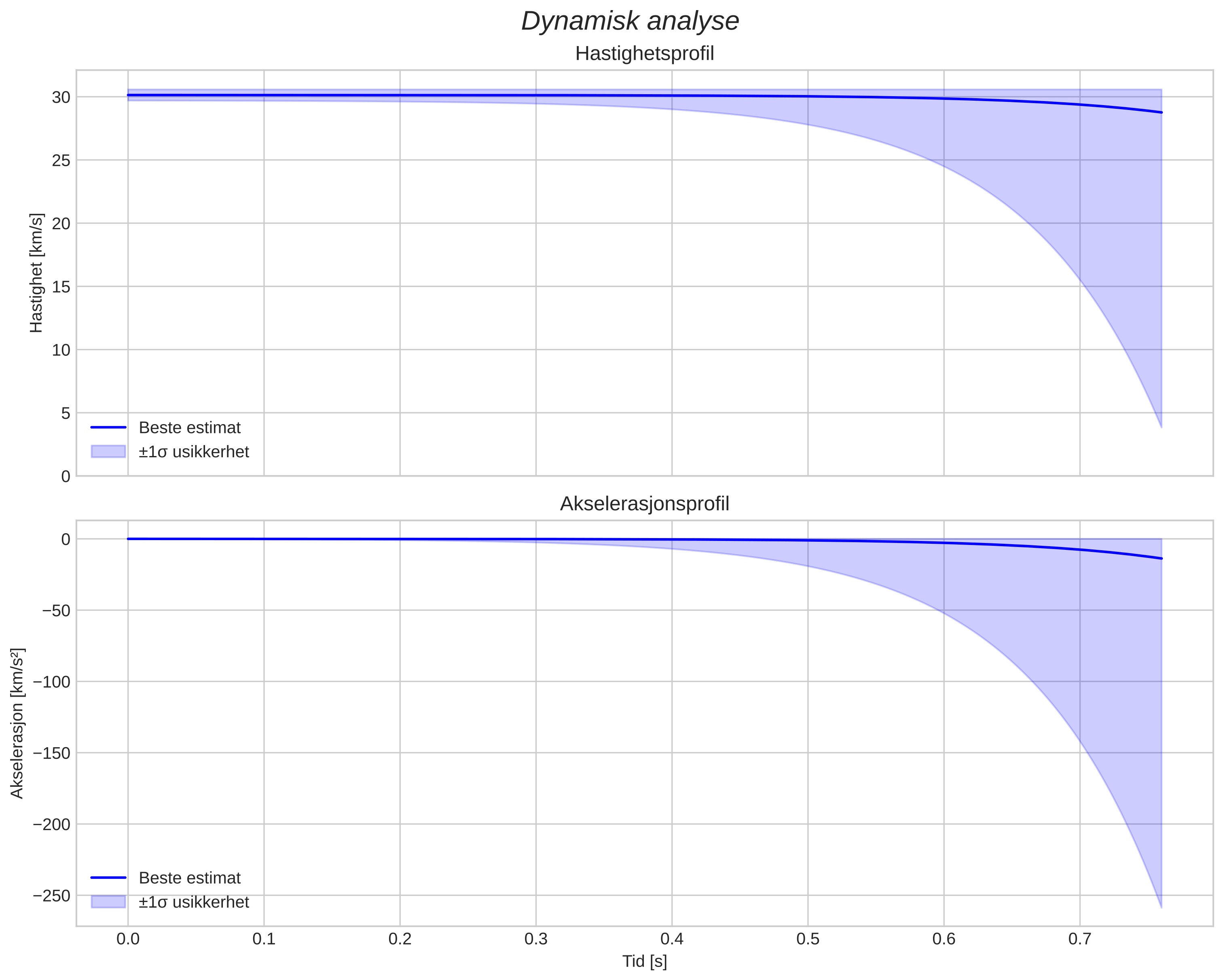 speed and acceleration