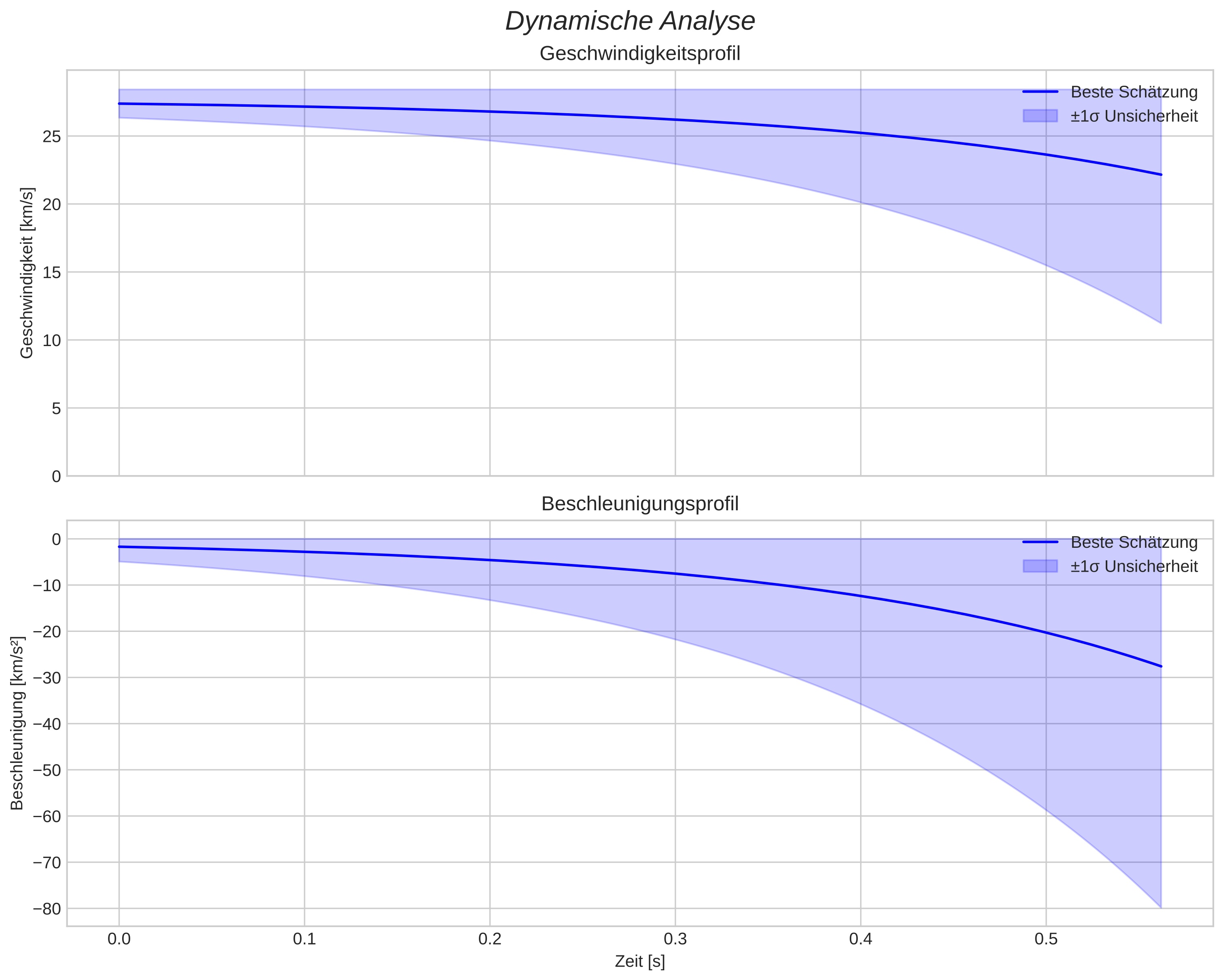 speed and acceleration