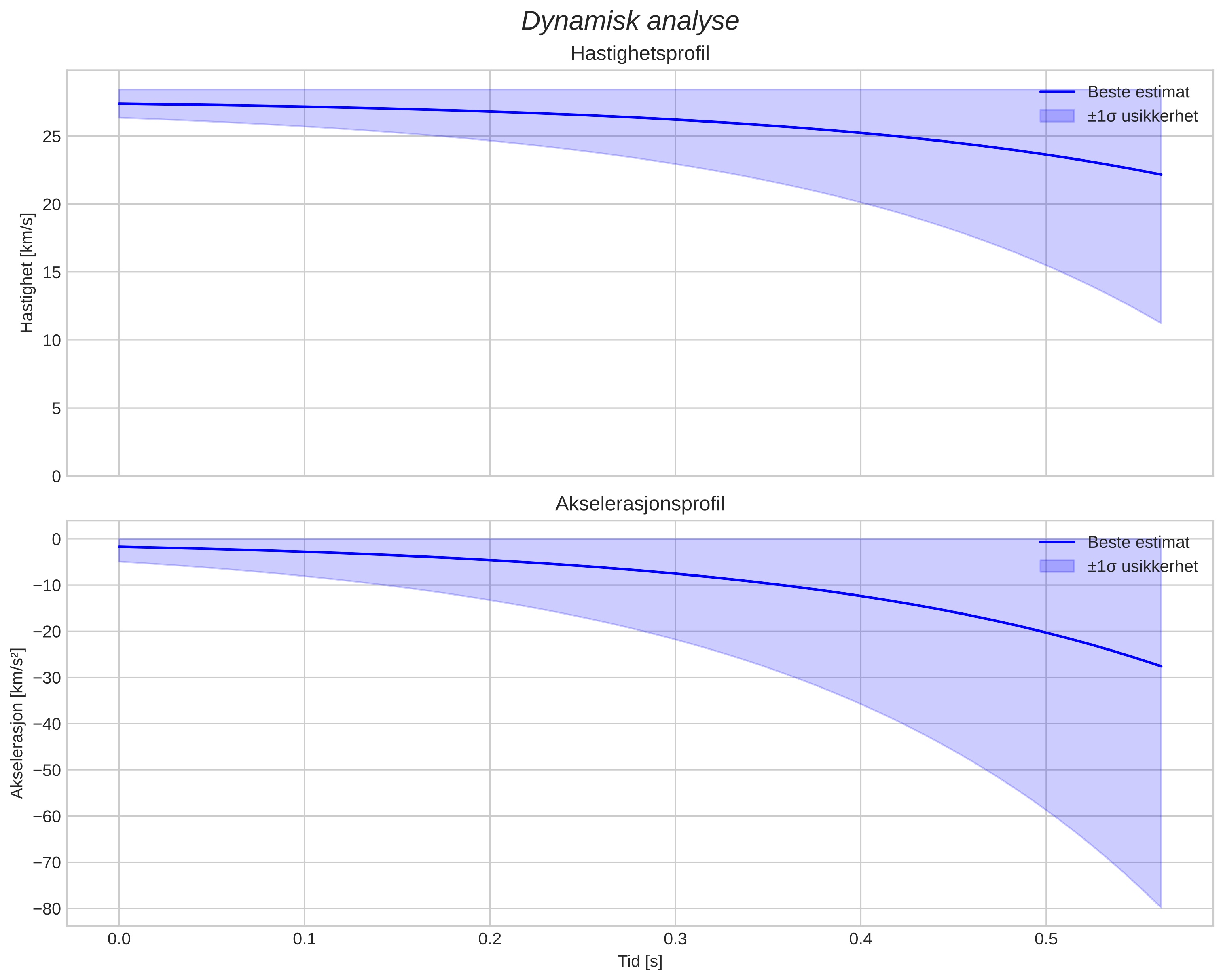 speed and acceleration