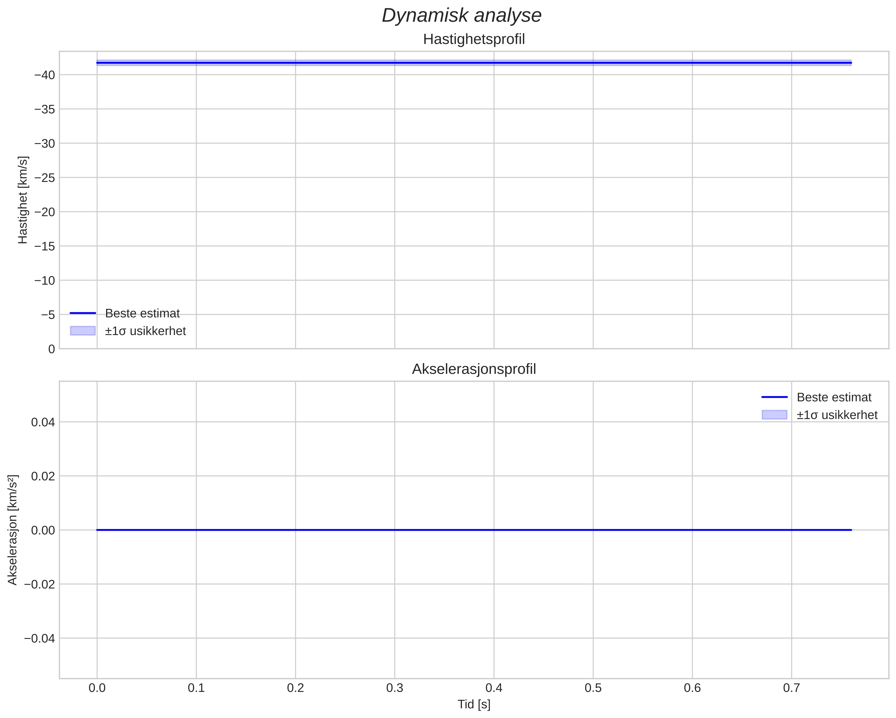 speed and acceleration