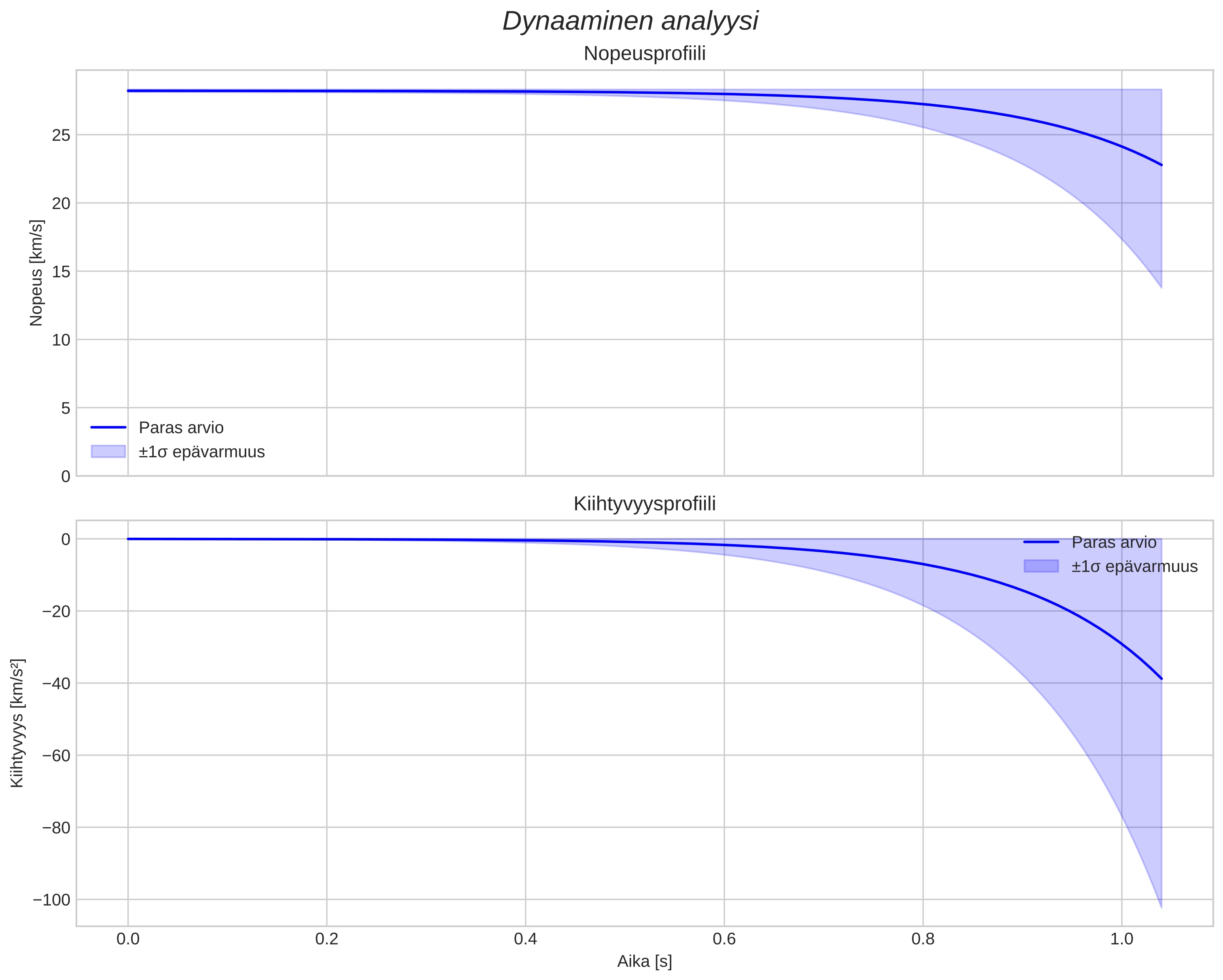 speed and acceleration
