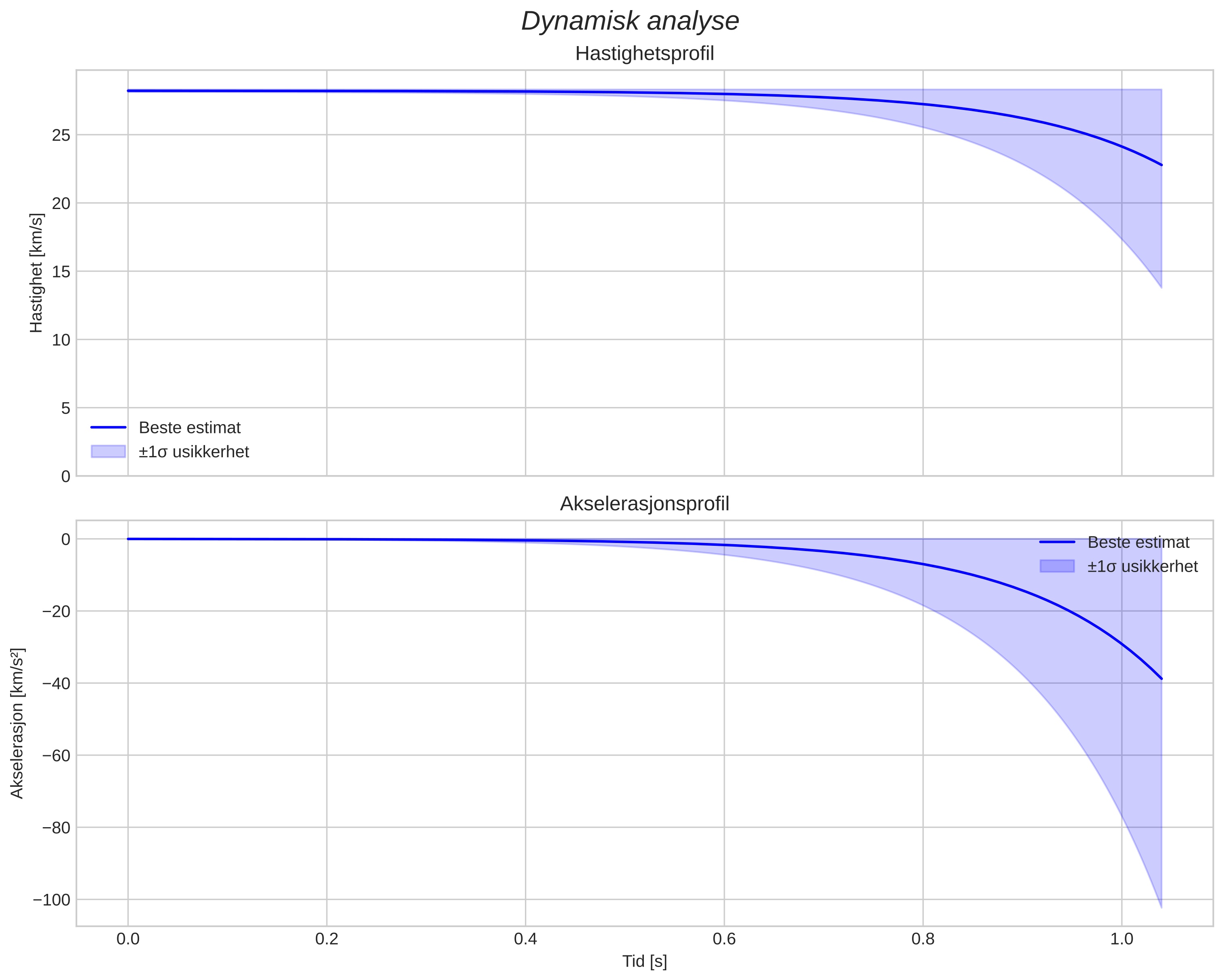 speed and acceleration