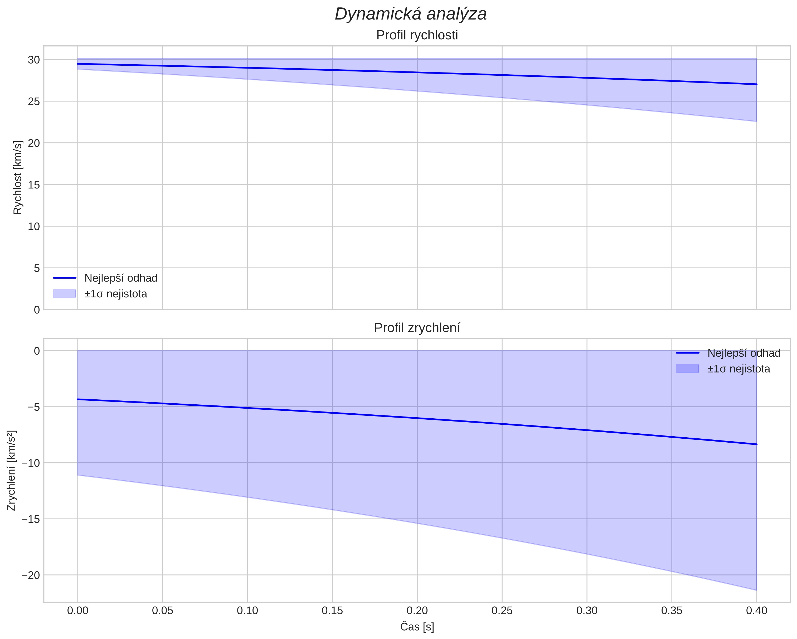 speed and acceleration