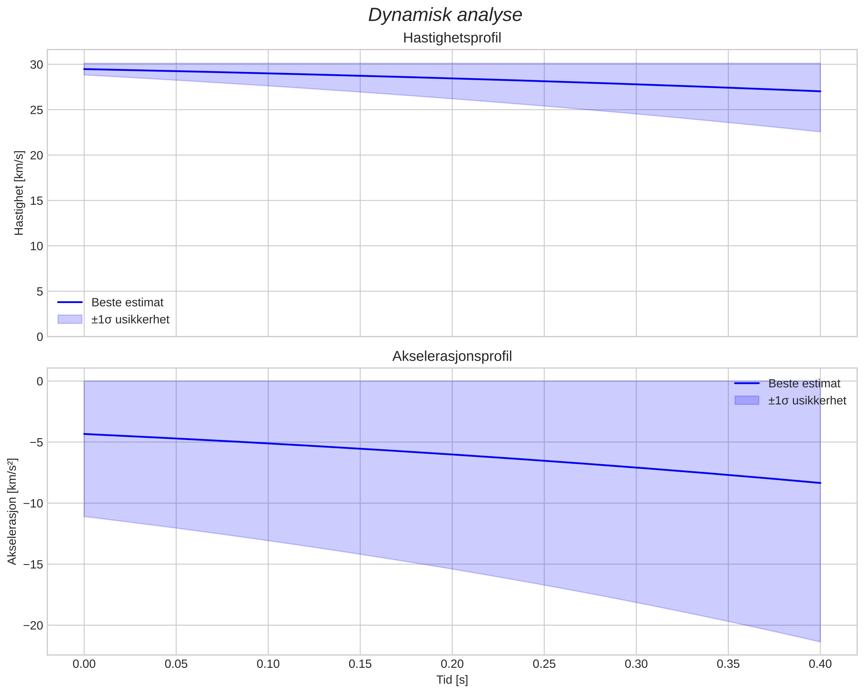 speed and acceleration