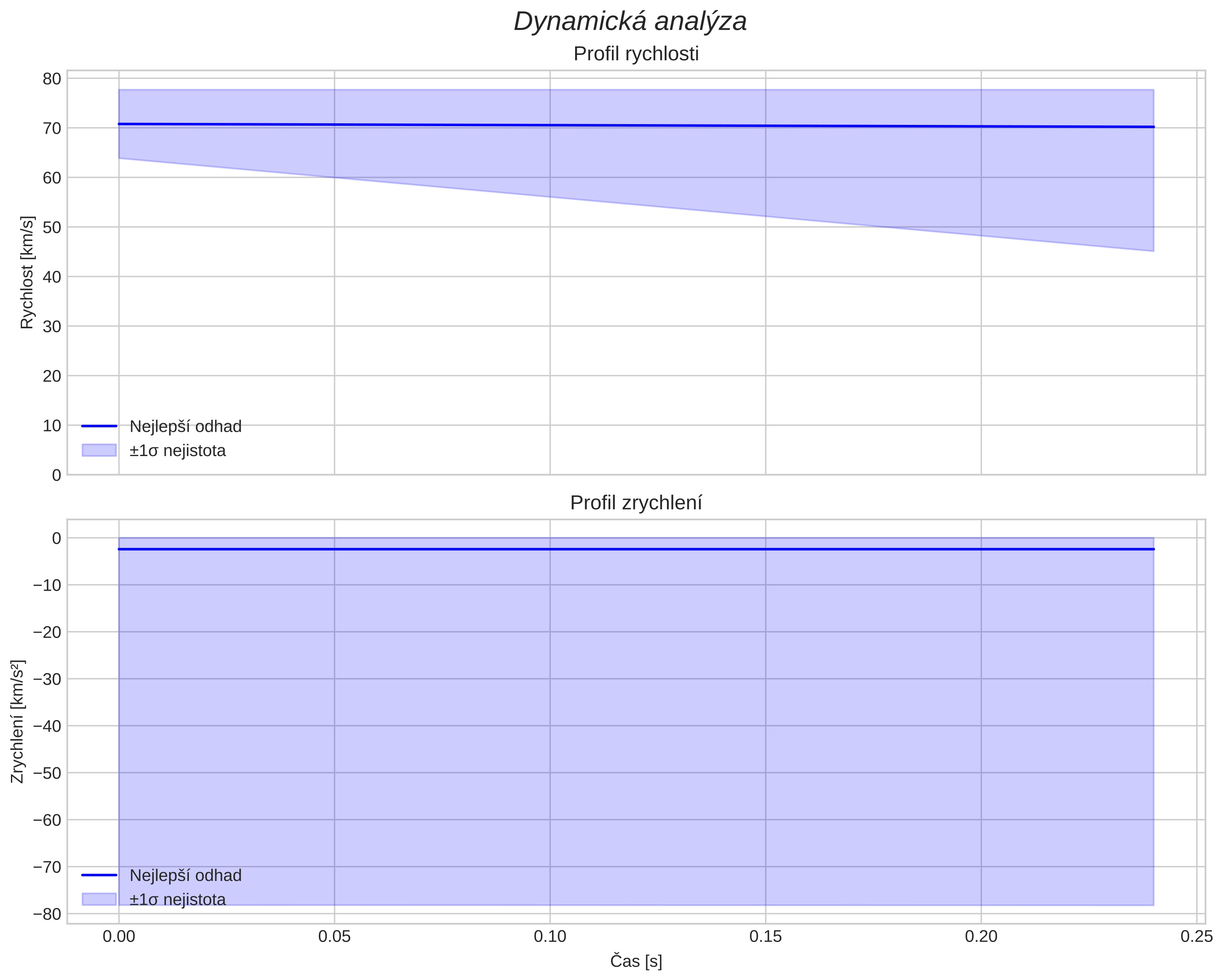 speed and acceleration