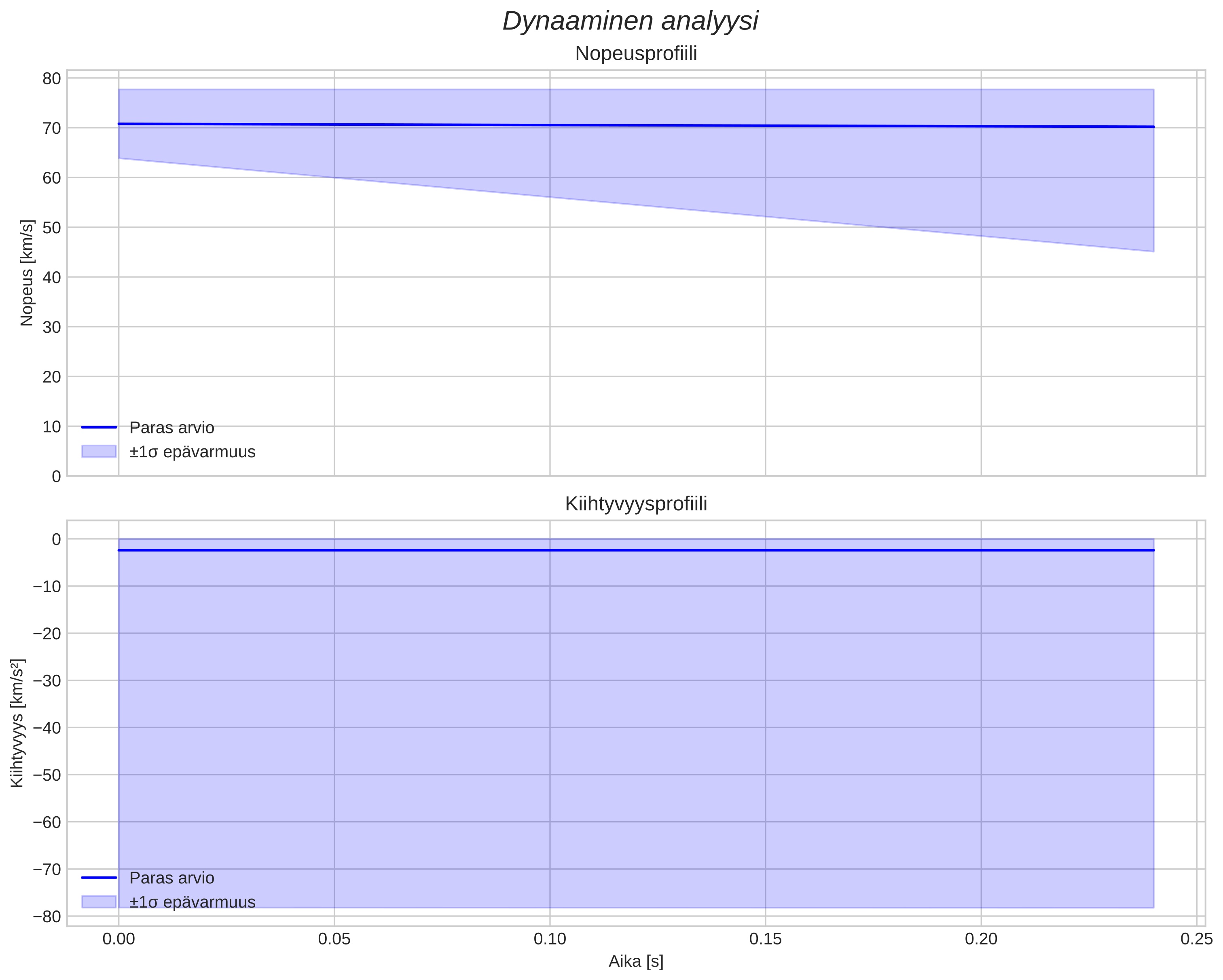 speed and acceleration