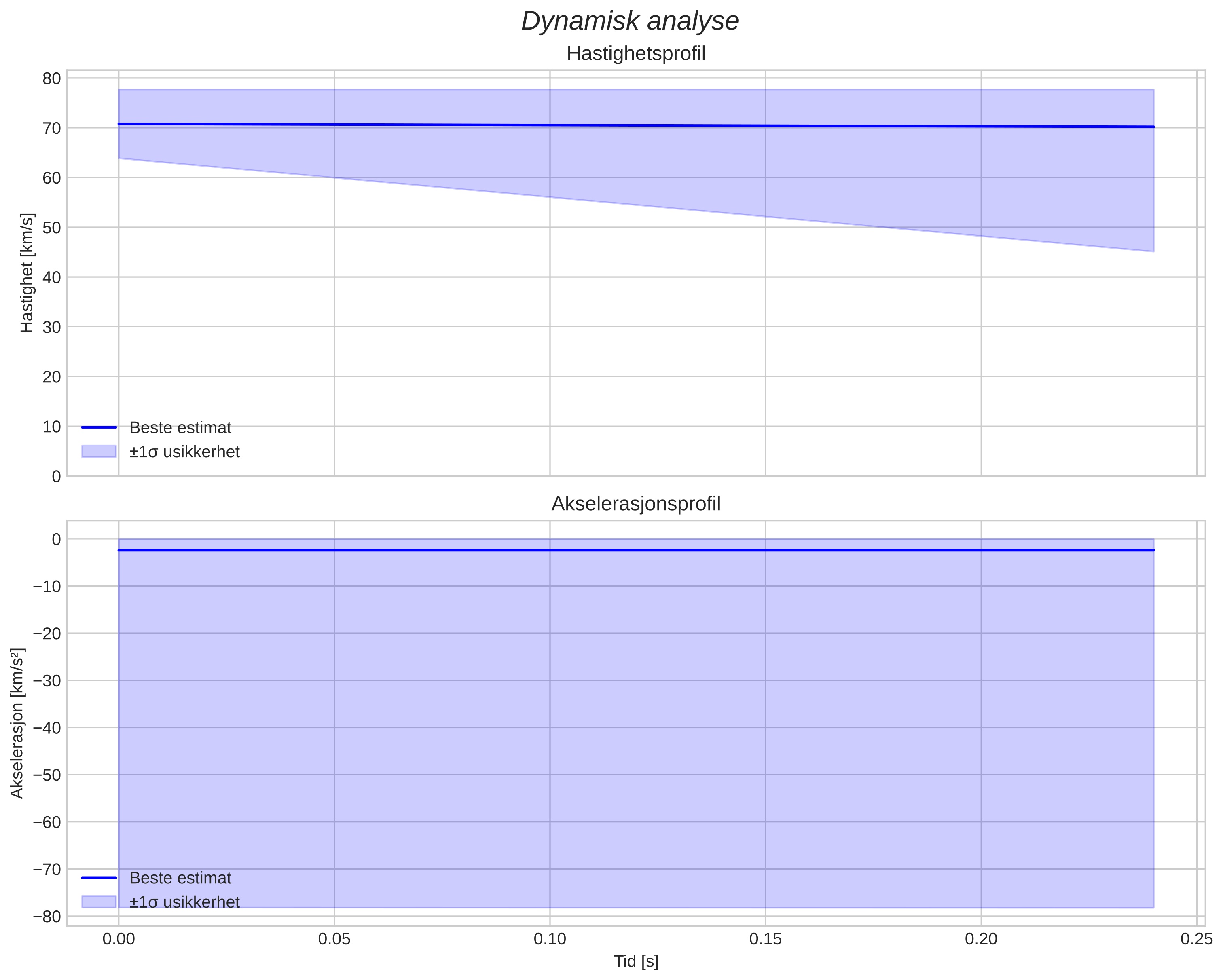 speed and acceleration