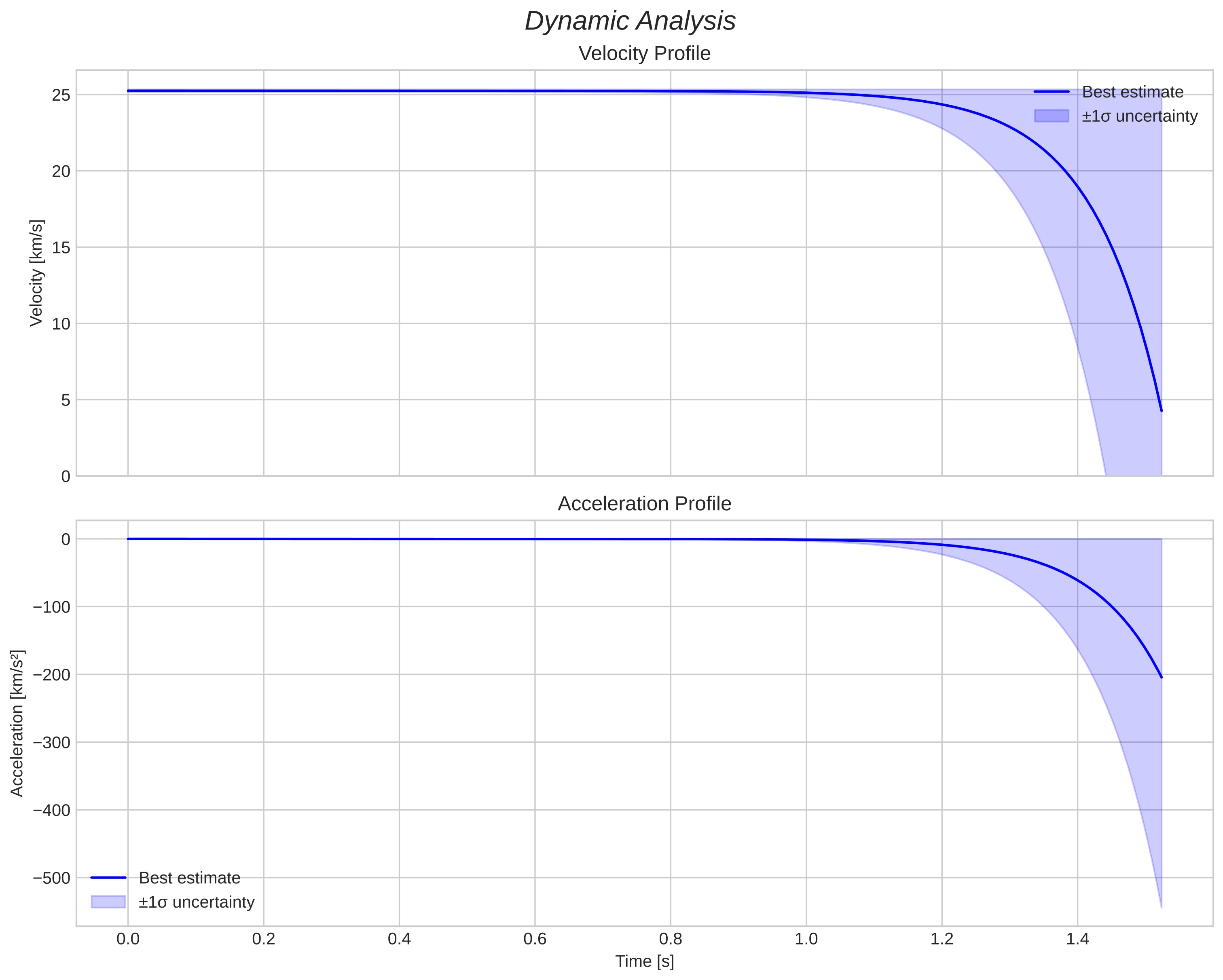 speed and acceleration