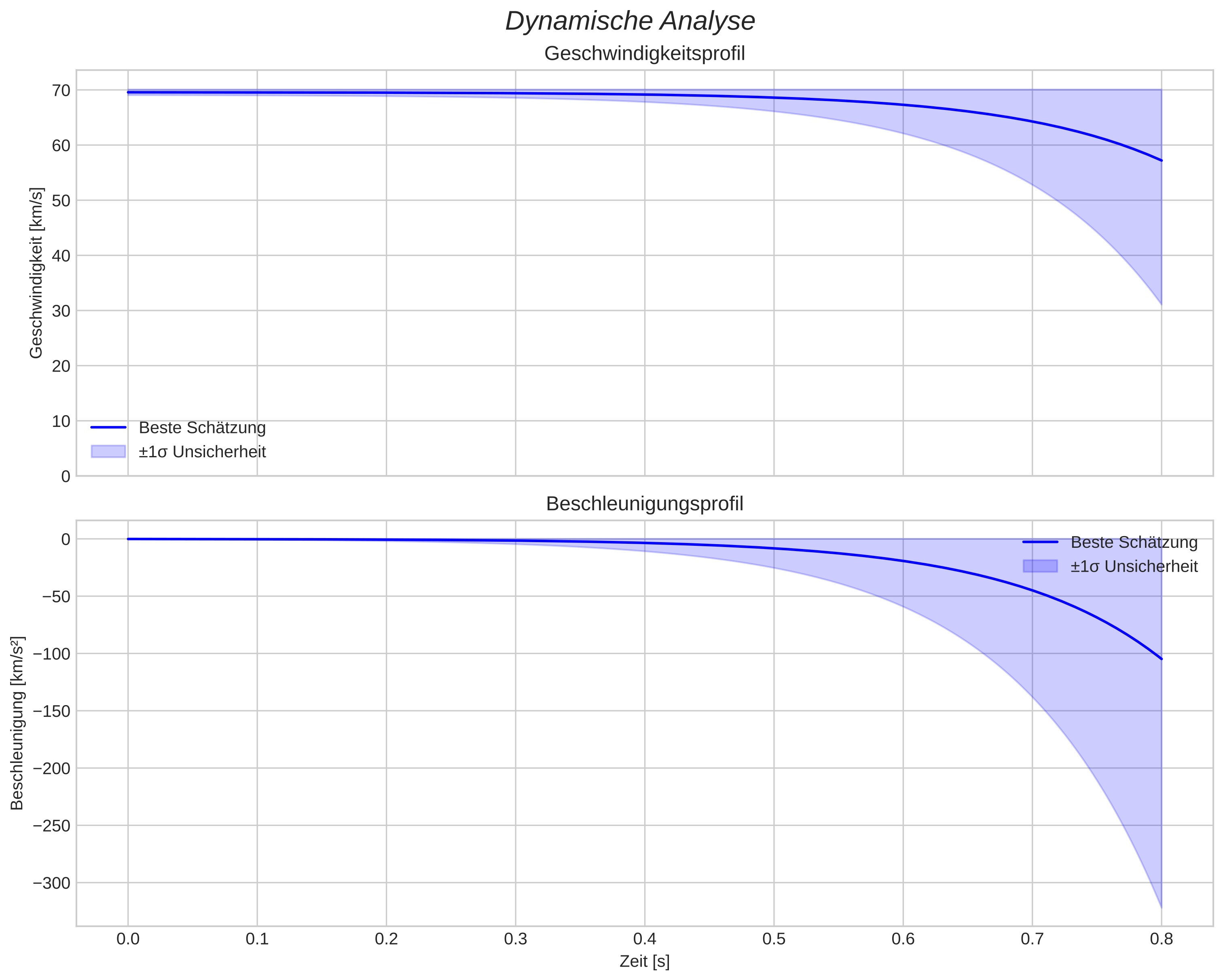 speed and acceleration