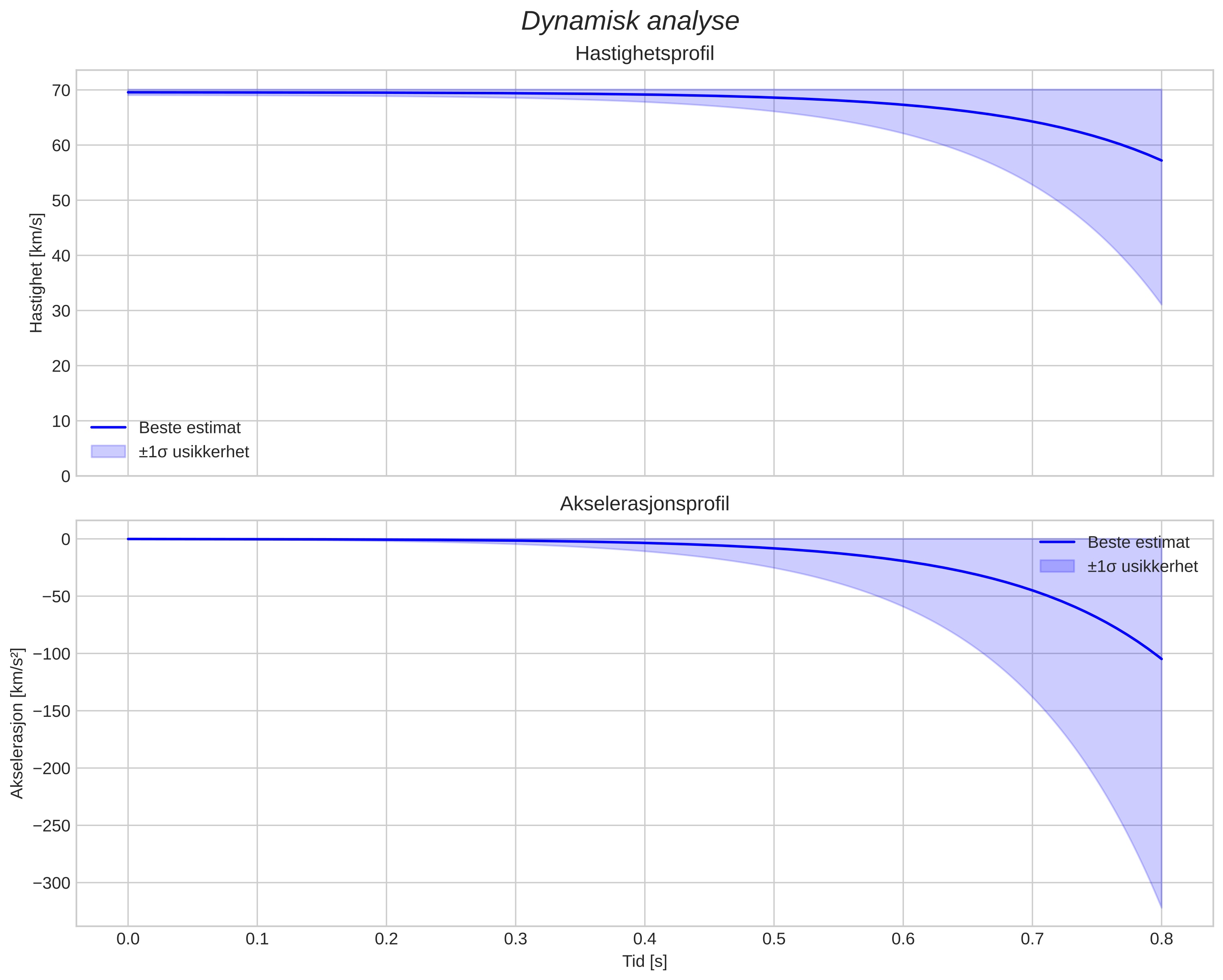 speed and acceleration