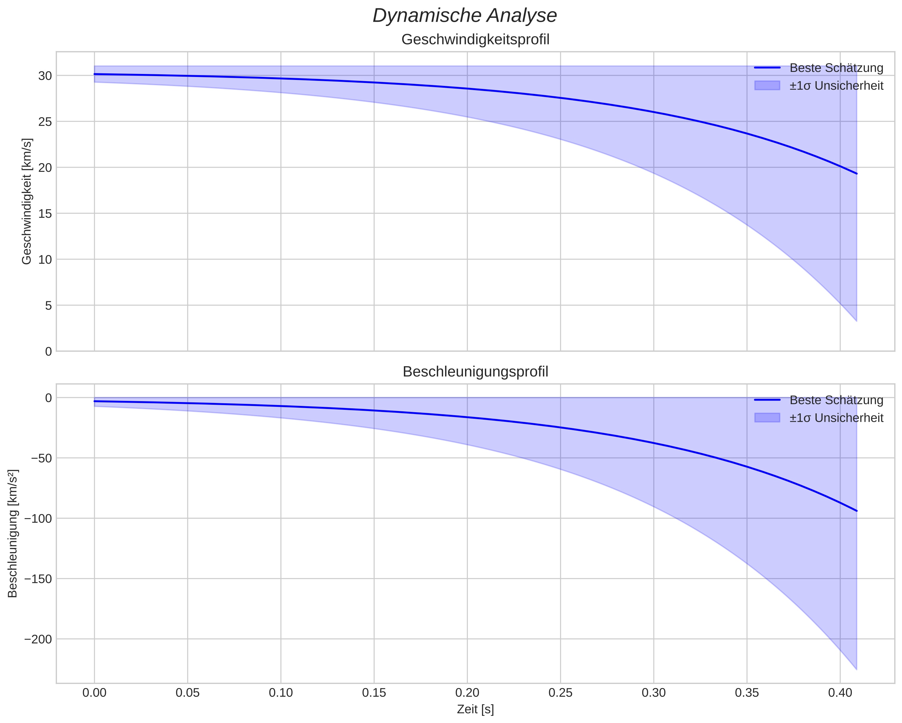speed and acceleration