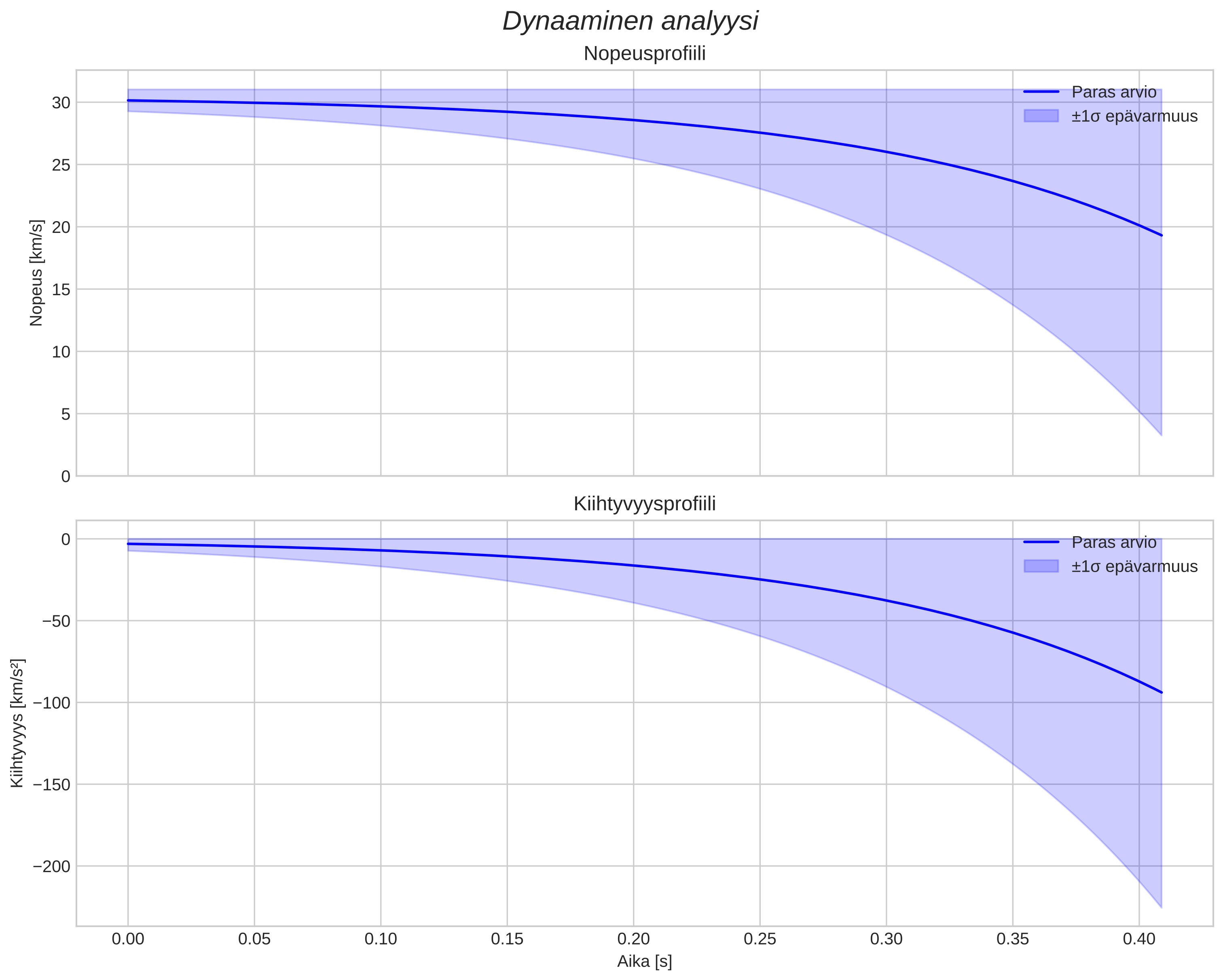speed and acceleration