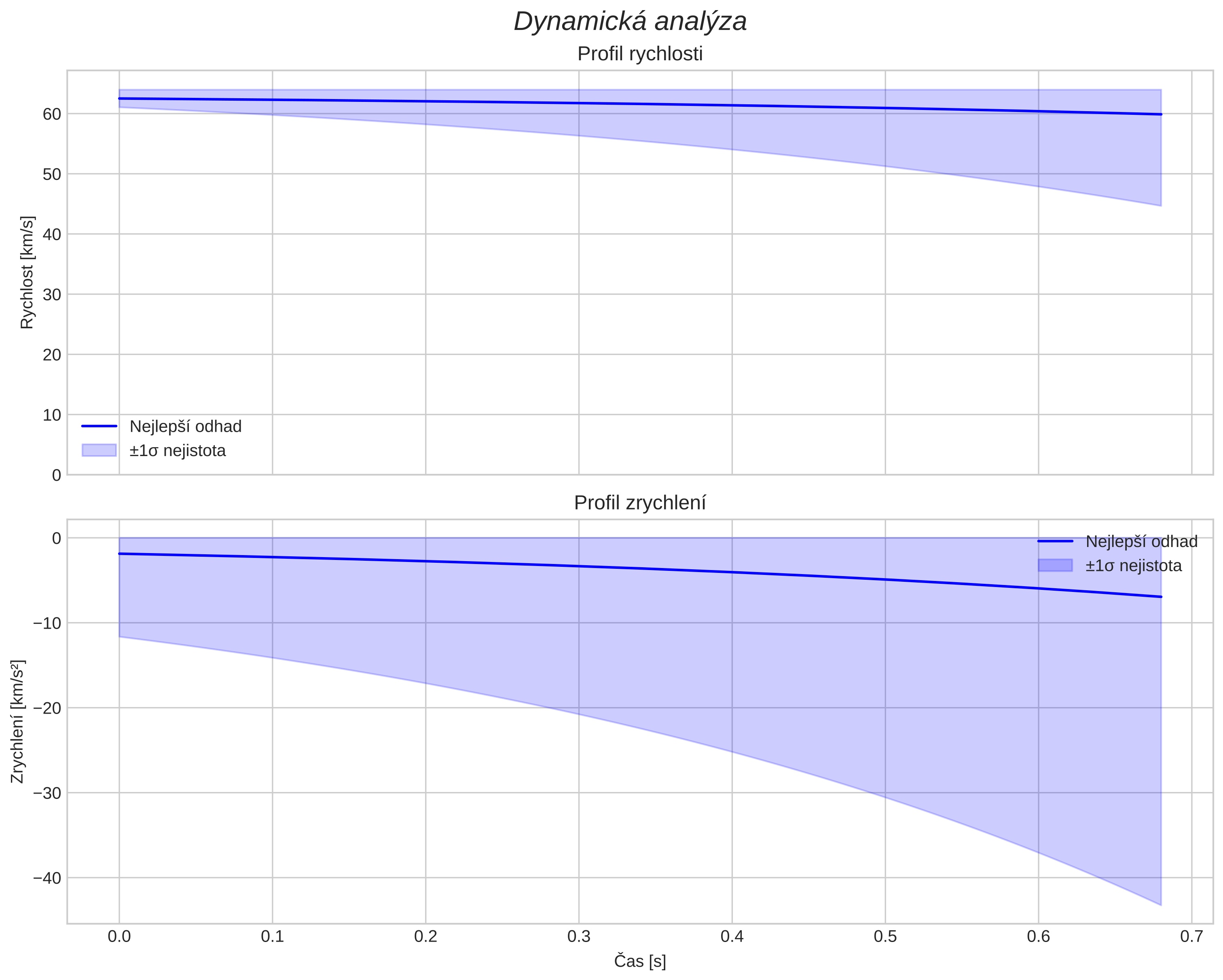 speed and acceleration
