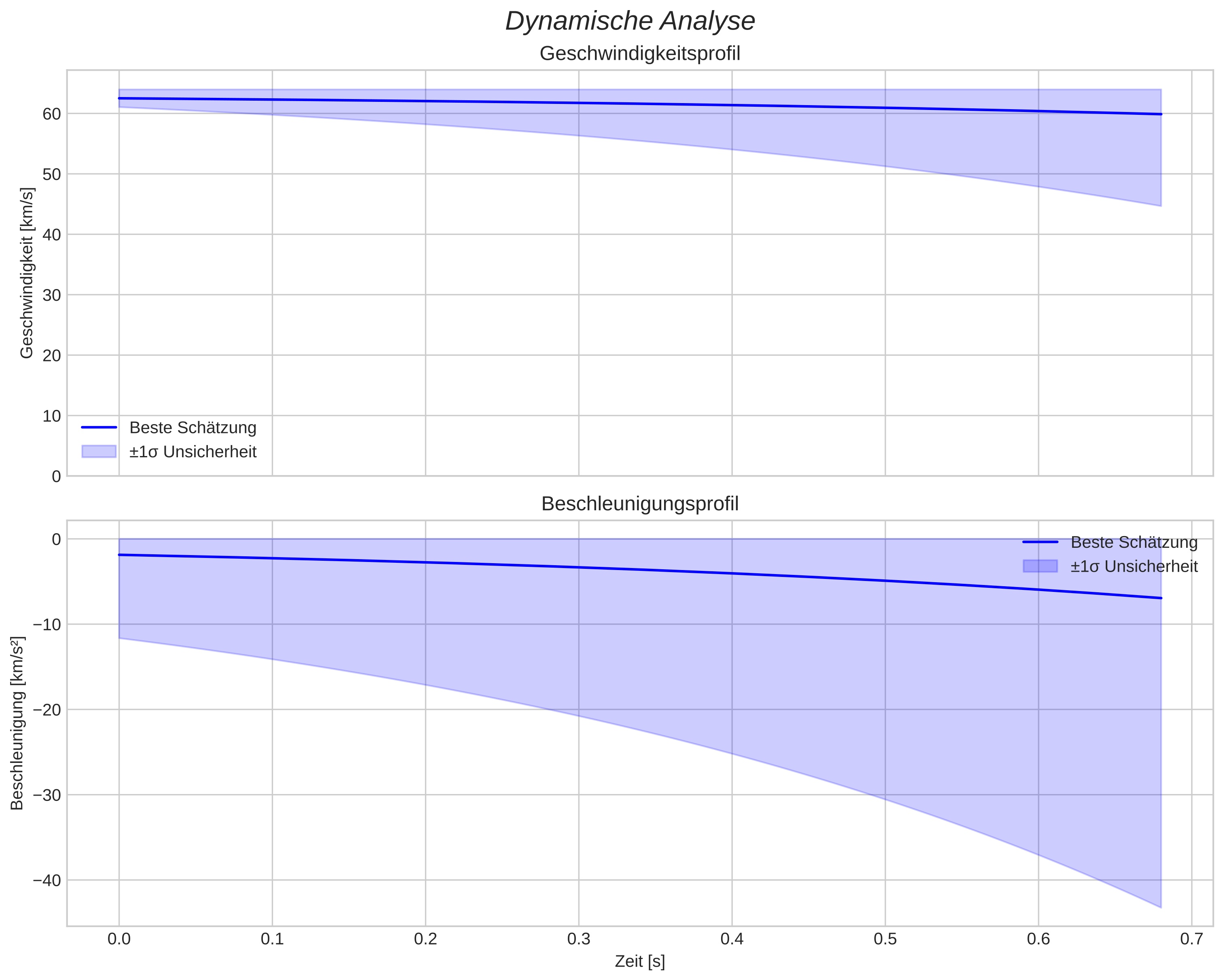 speed and acceleration