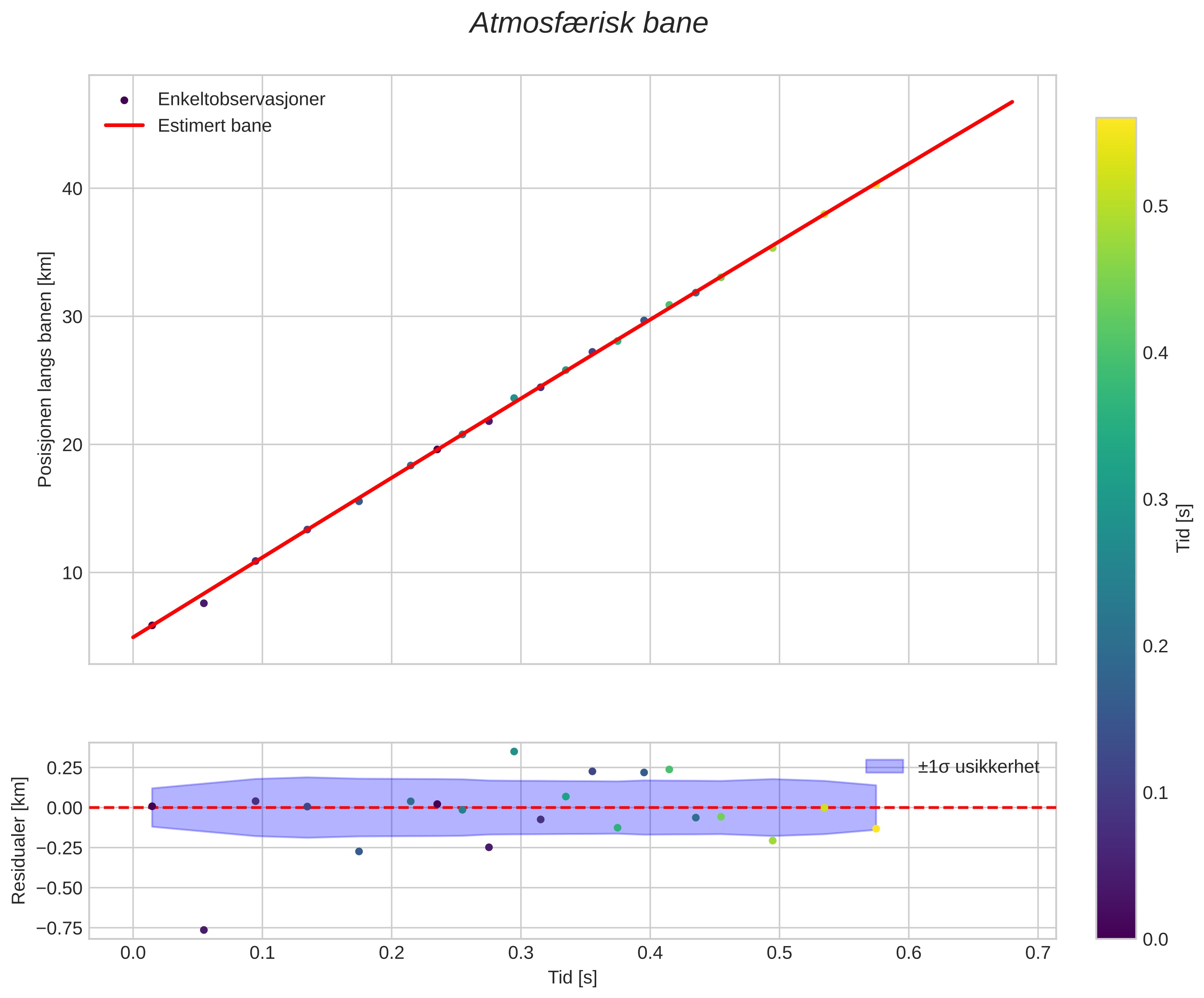 position vs time