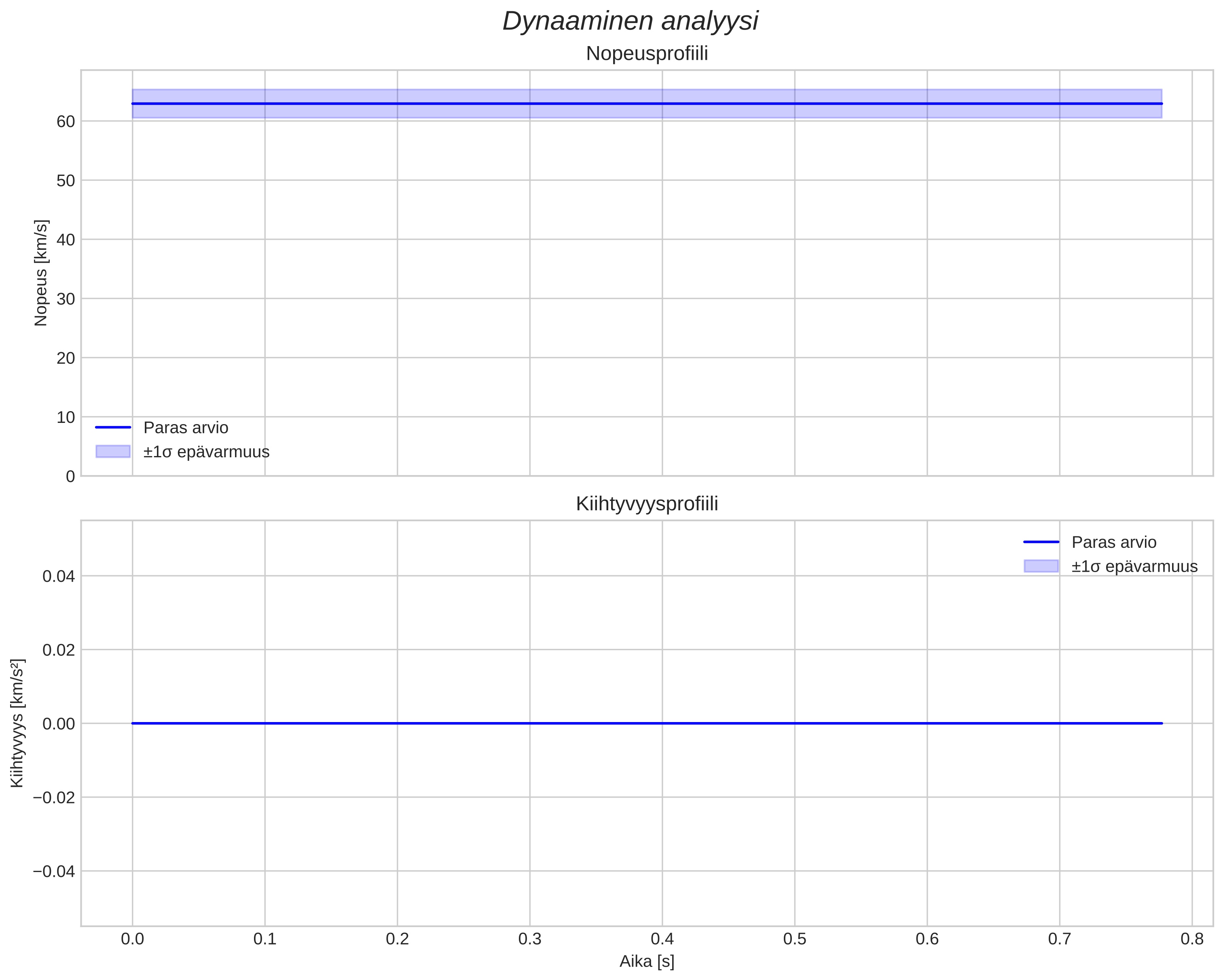 speed and acceleration