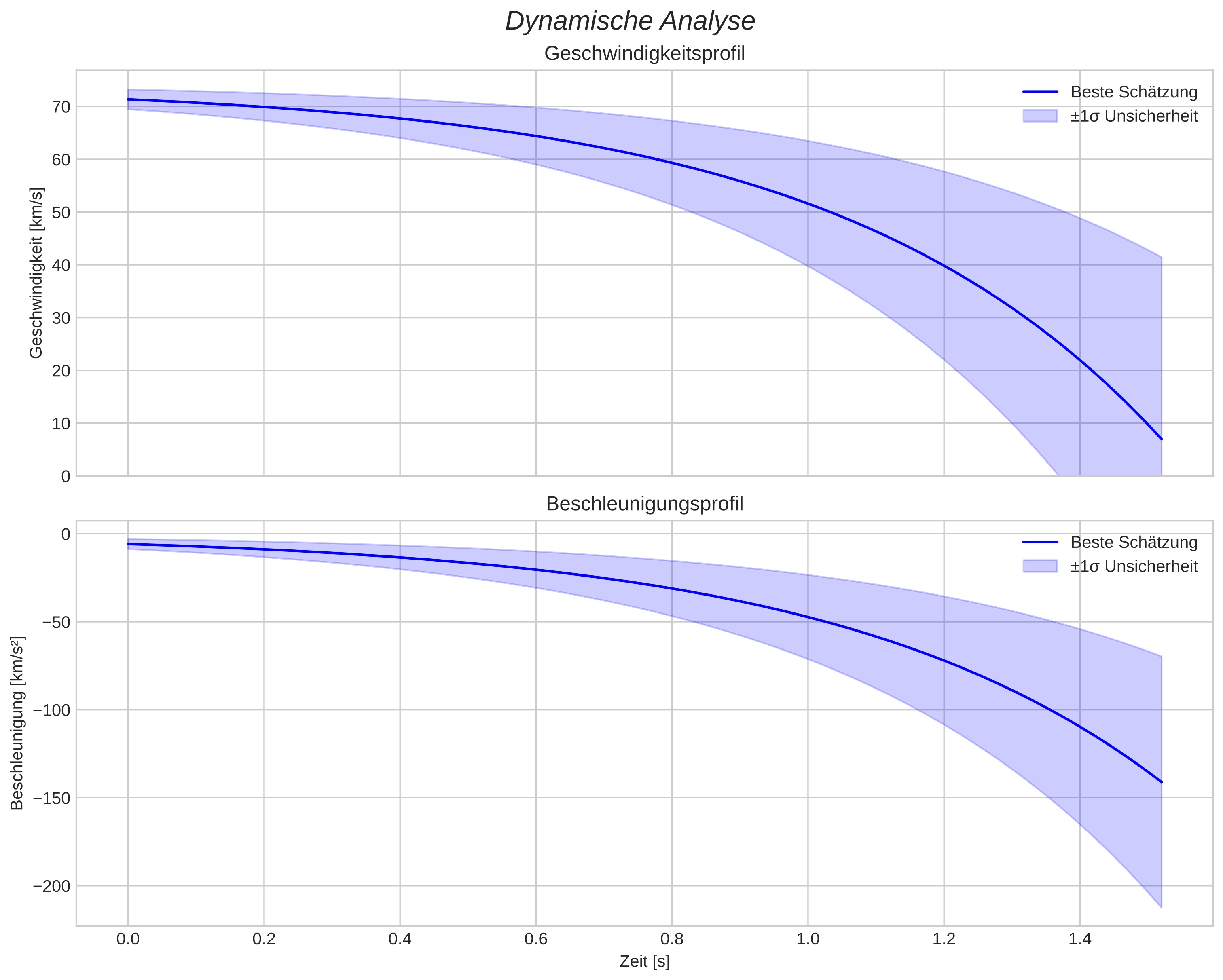 speed and acceleration
