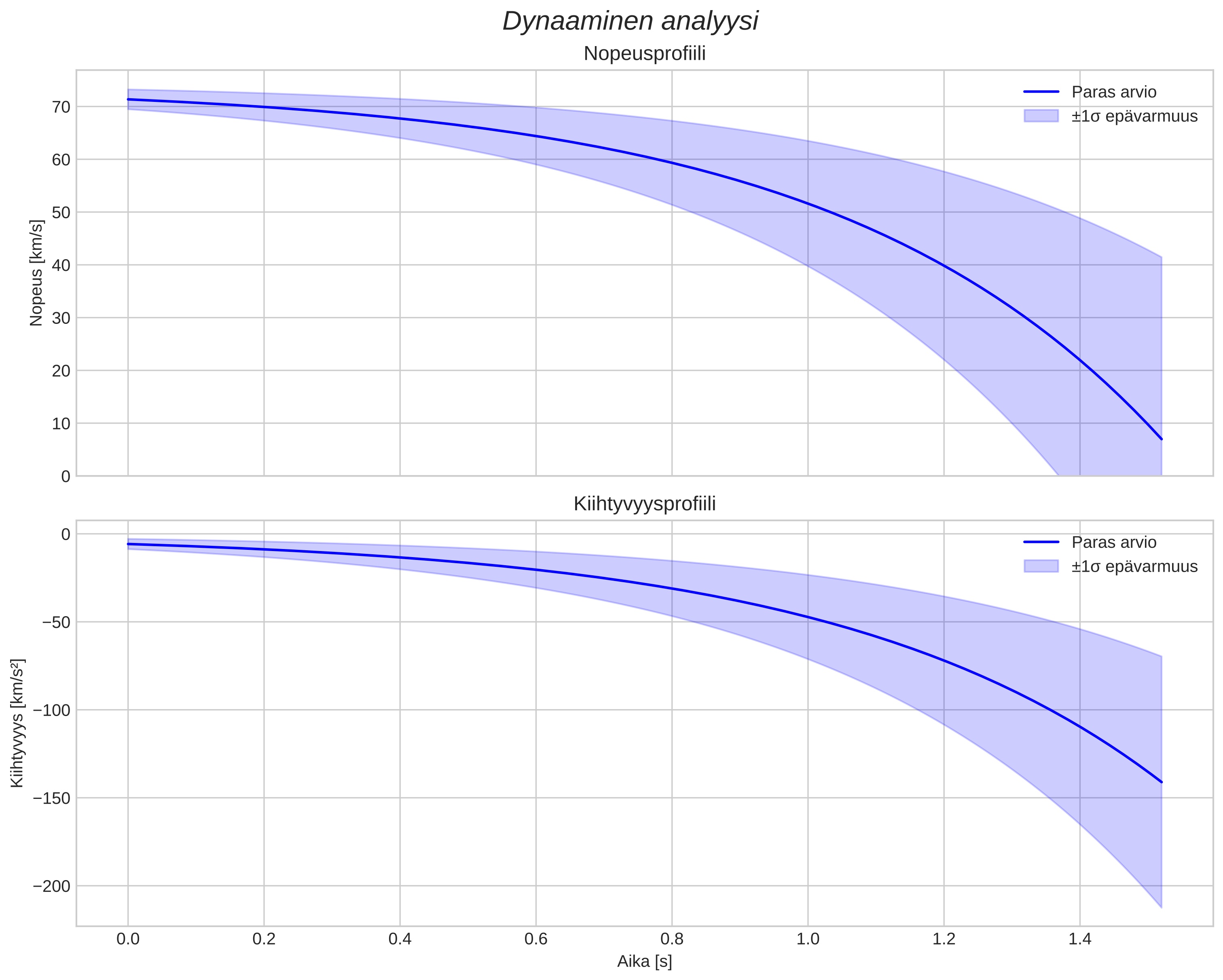 speed and acceleration