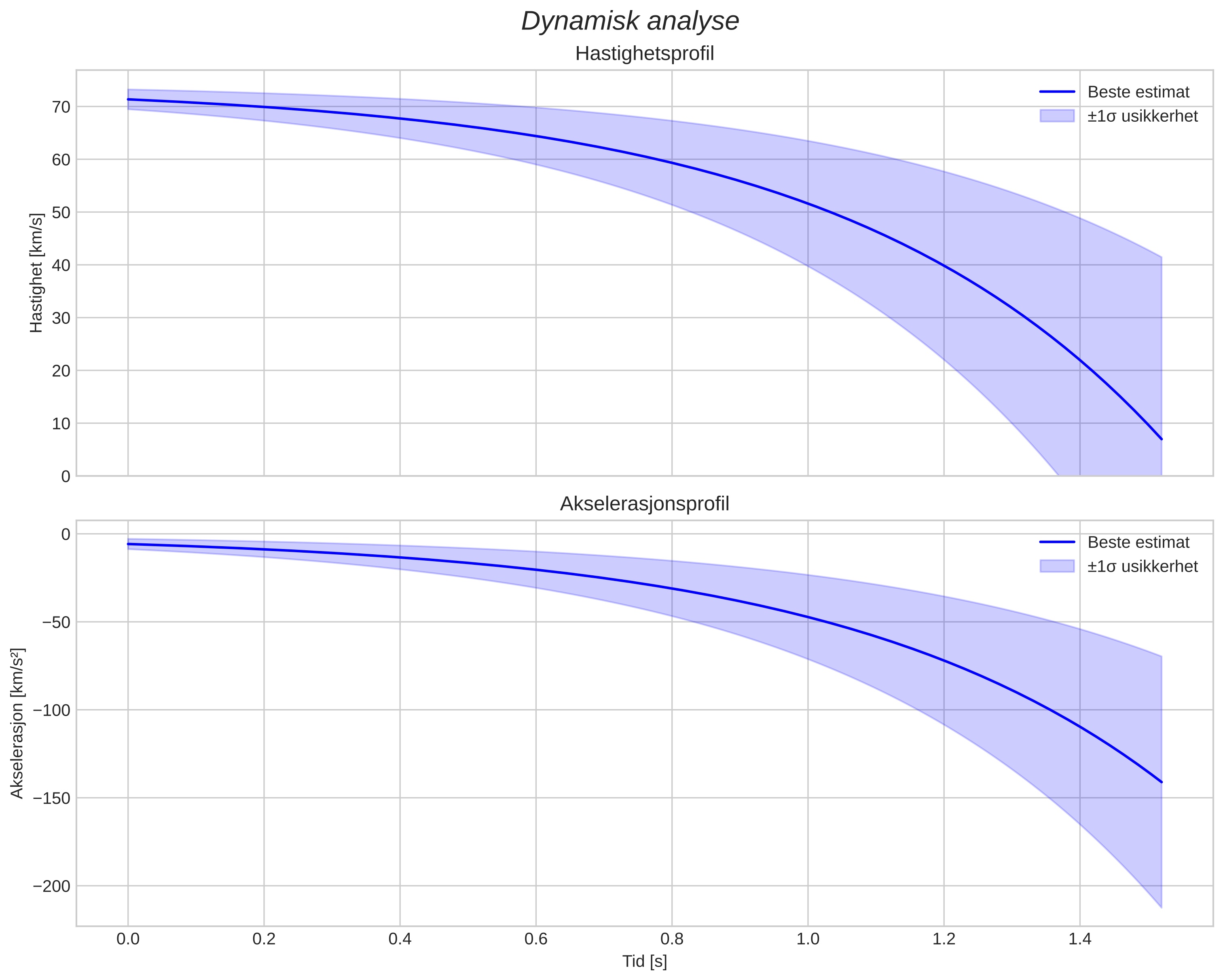 speed and acceleration