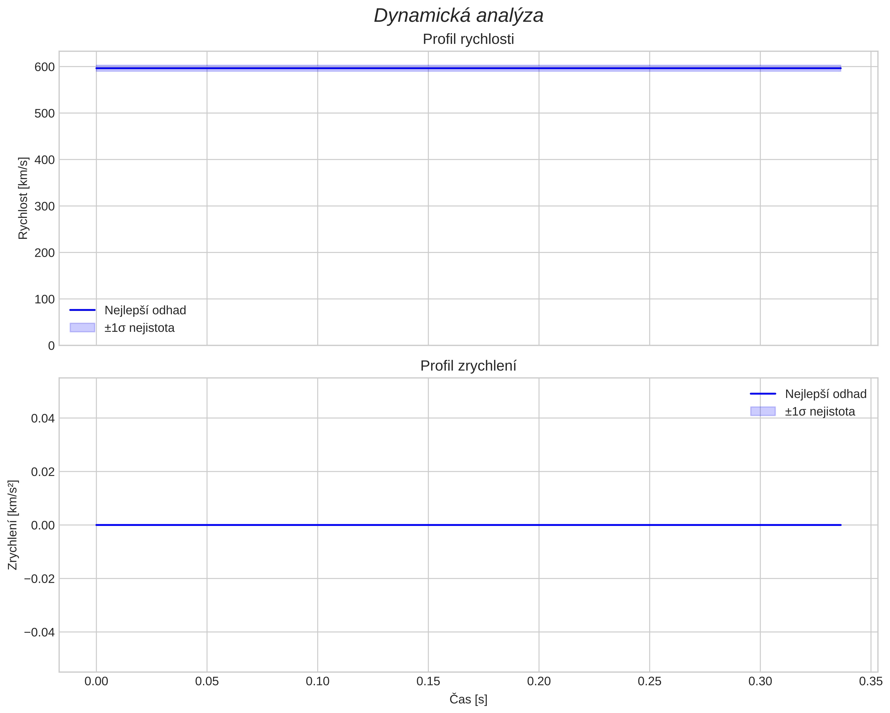 speed and acceleration