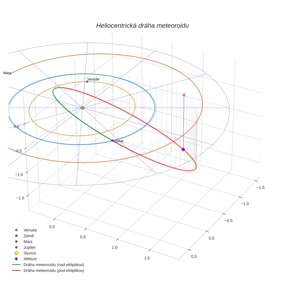 orbit plot