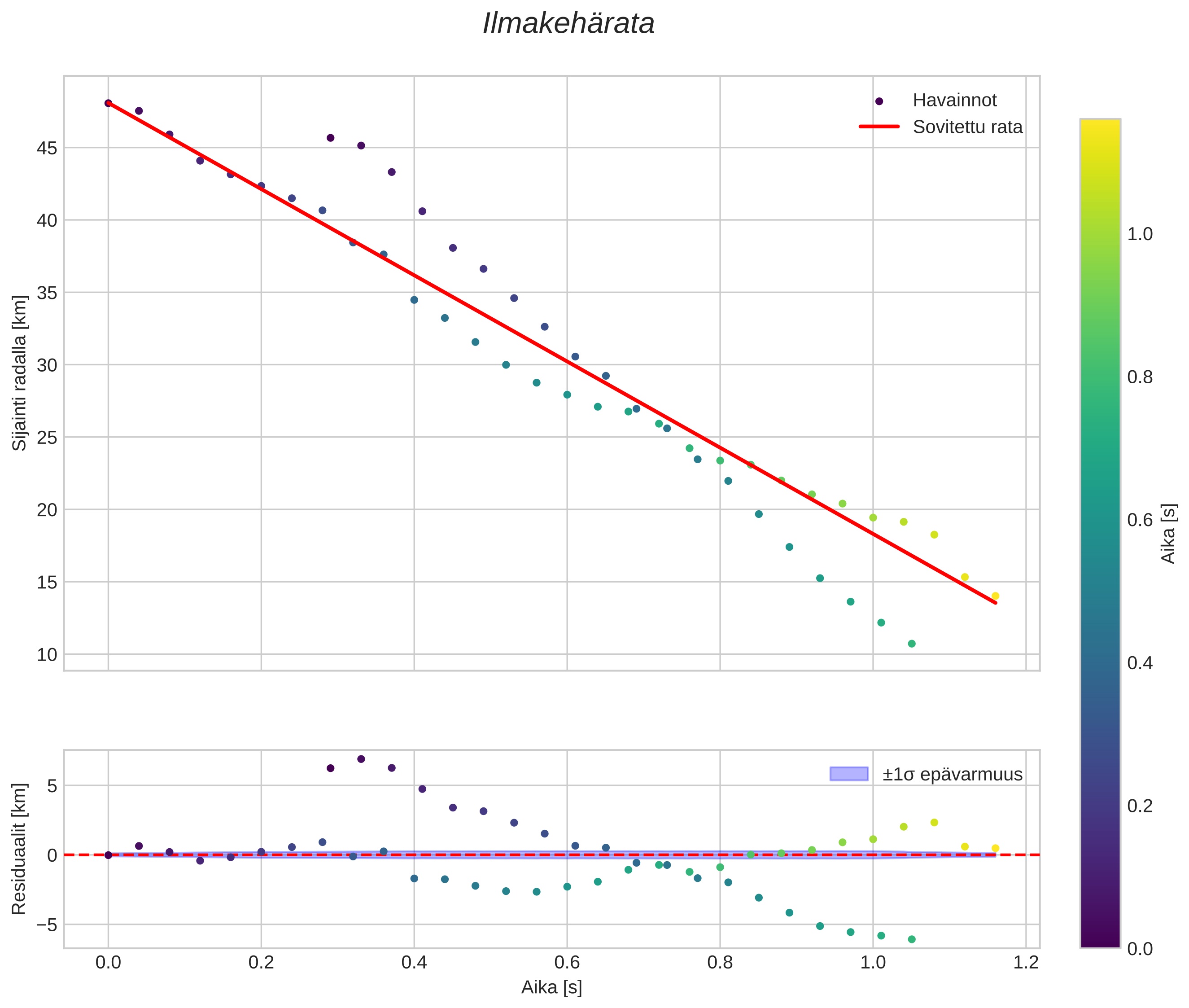 position vs time